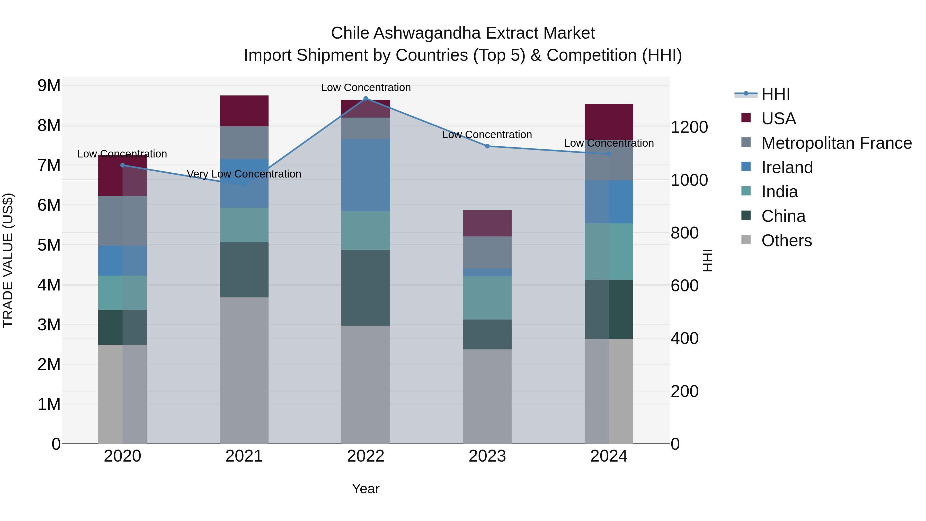 Chile Ashwagandha Extract Market Top 5 Importing Countries and Market Competition (HHI) Analysis