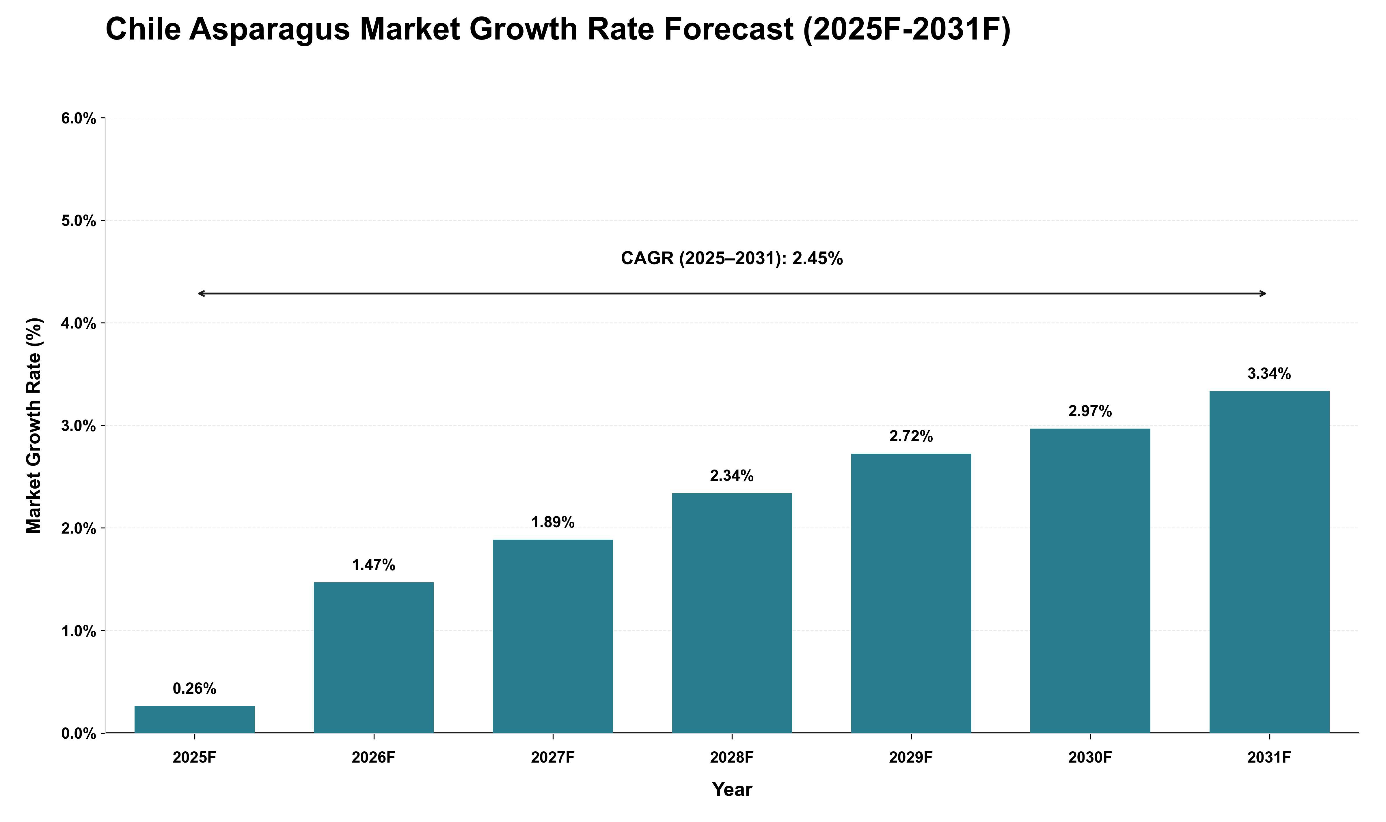 Chile Asparagus Market Growth Rate Analysis (2025 - 2031)