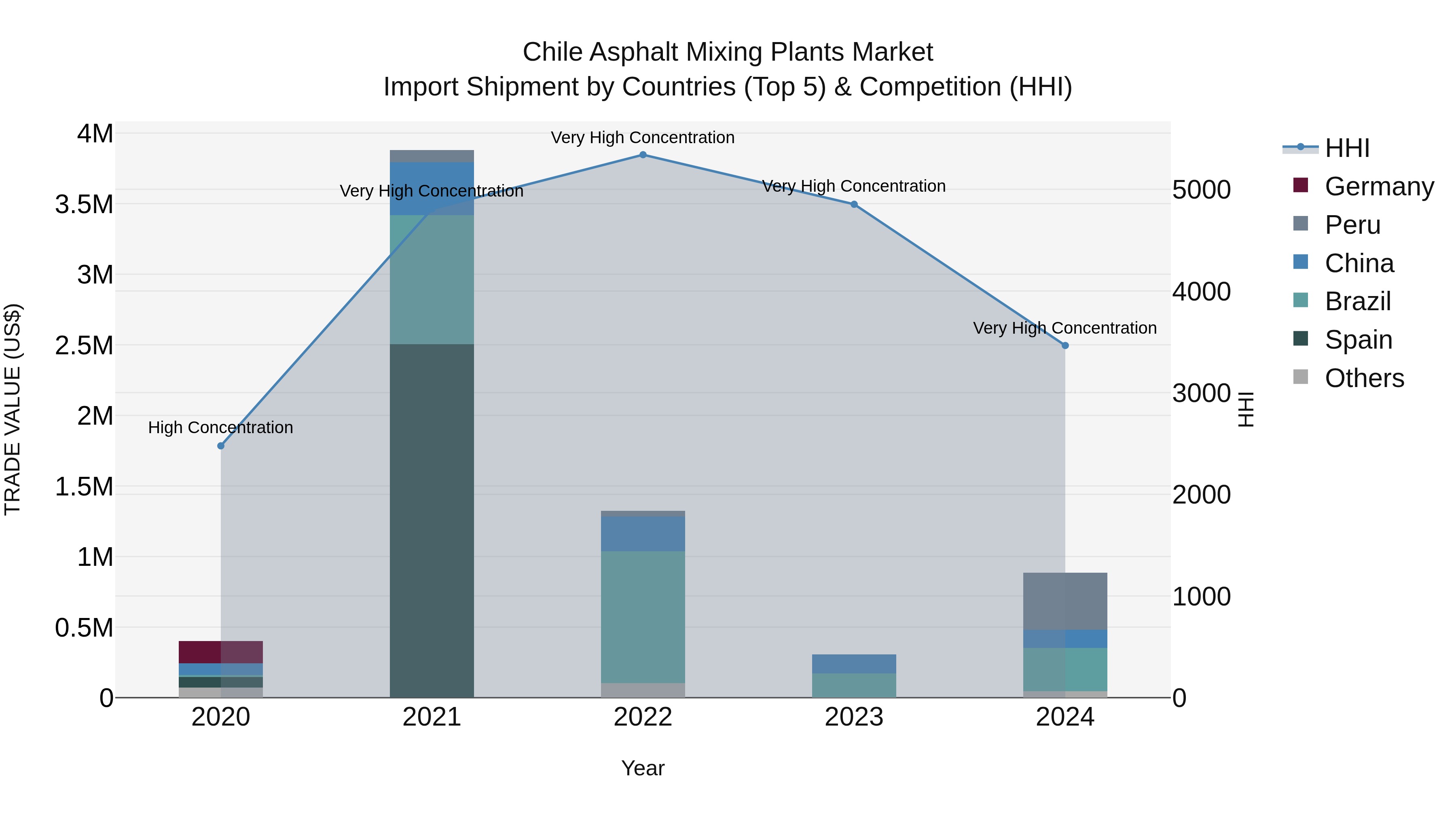 Chile Asphalt Mixing Plants Market Top 5 Importing Countries and Market Competition (HHI) Analysis