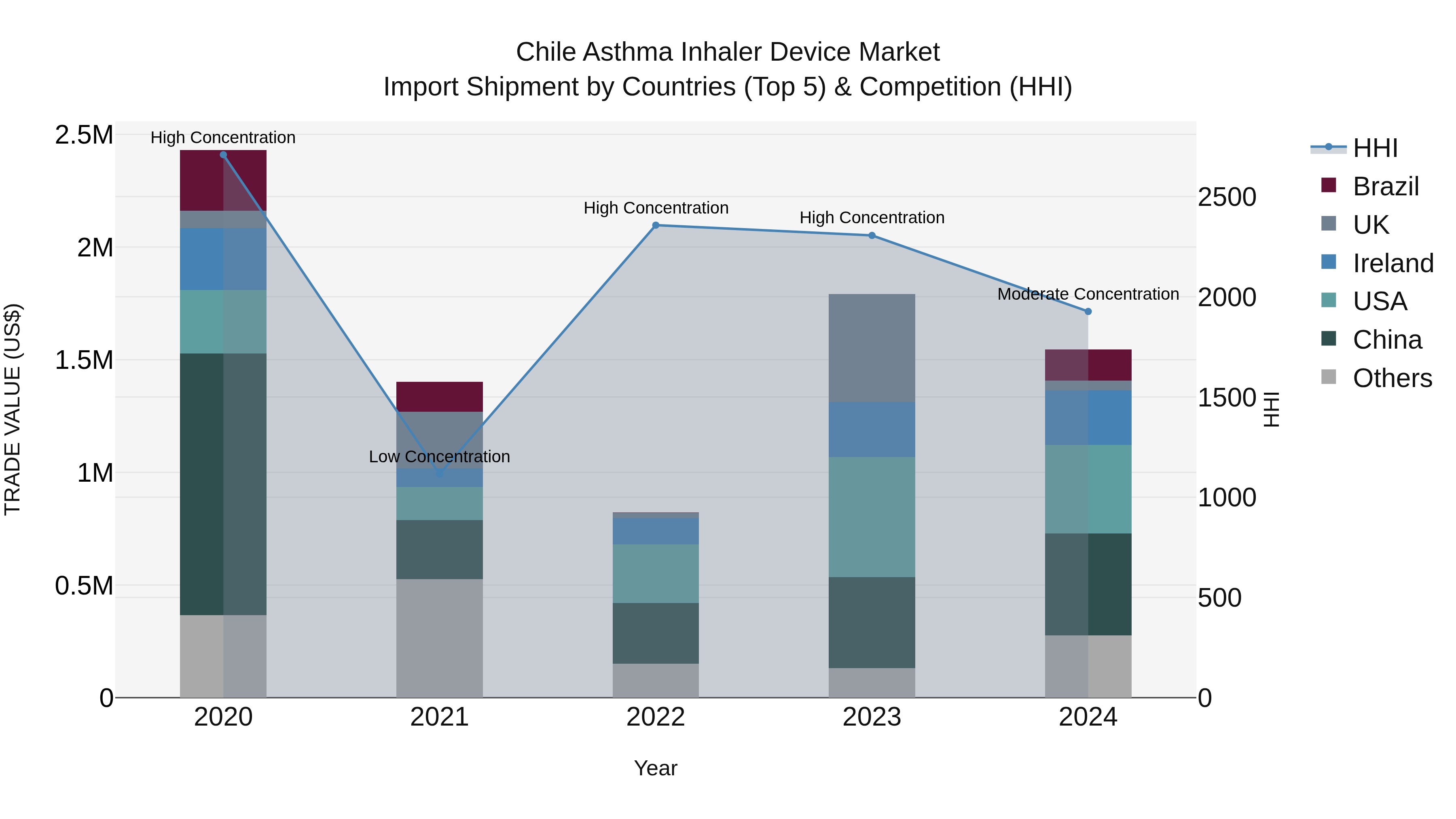 Chile Asthma Inhaler Device Market Top 5 Importing Countries and Market Competition (HHI) Analysis