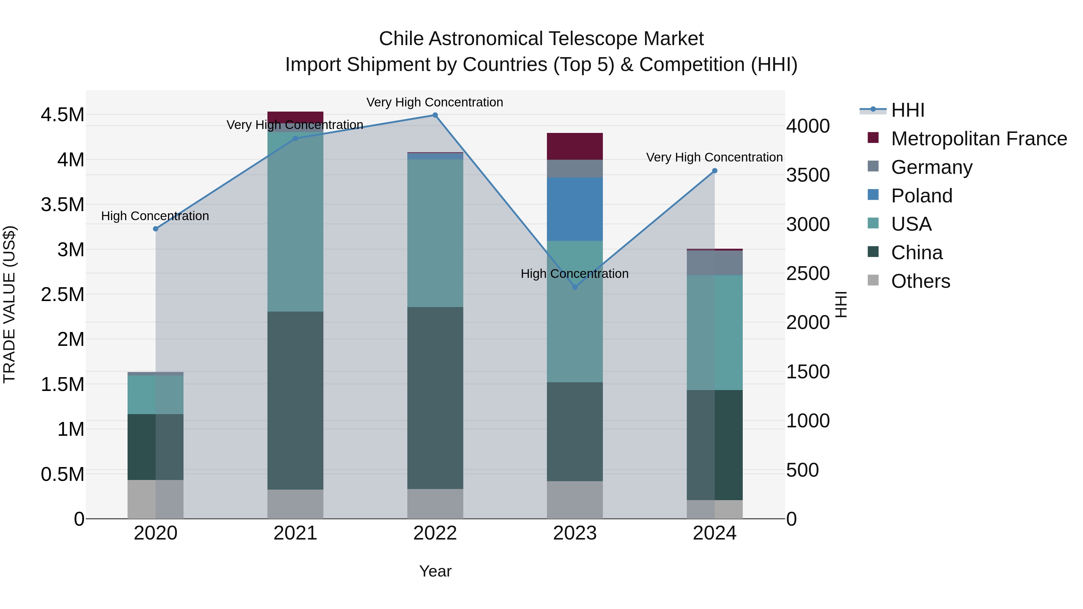 Chile Astronomical Telescope Market Top 5 Importing Countries and Market Competition (HHI) Analysis