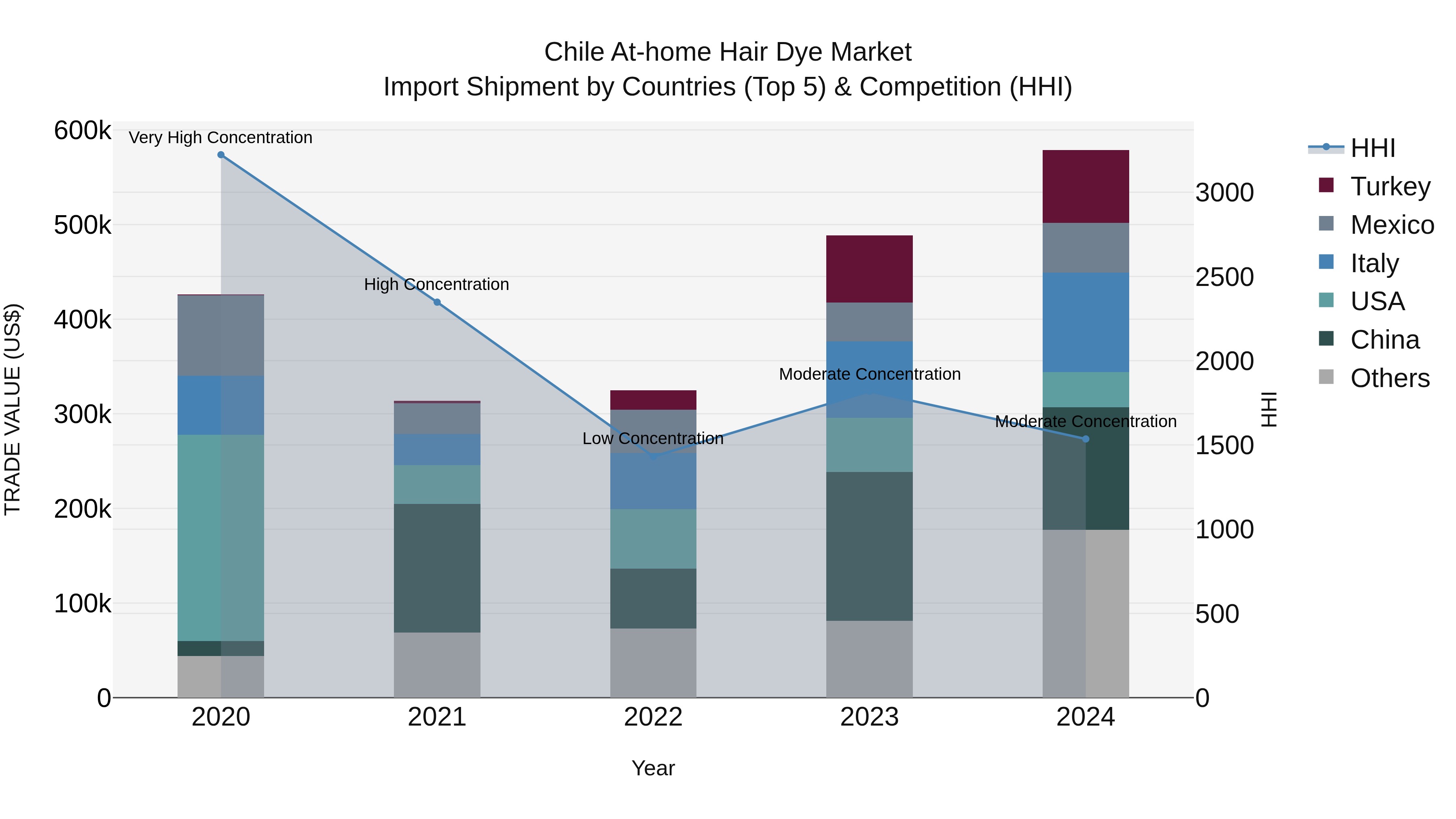 Chile at-home Hair Dye Market Top 5 Importing Countries and Market Competition (HHI) Analysis