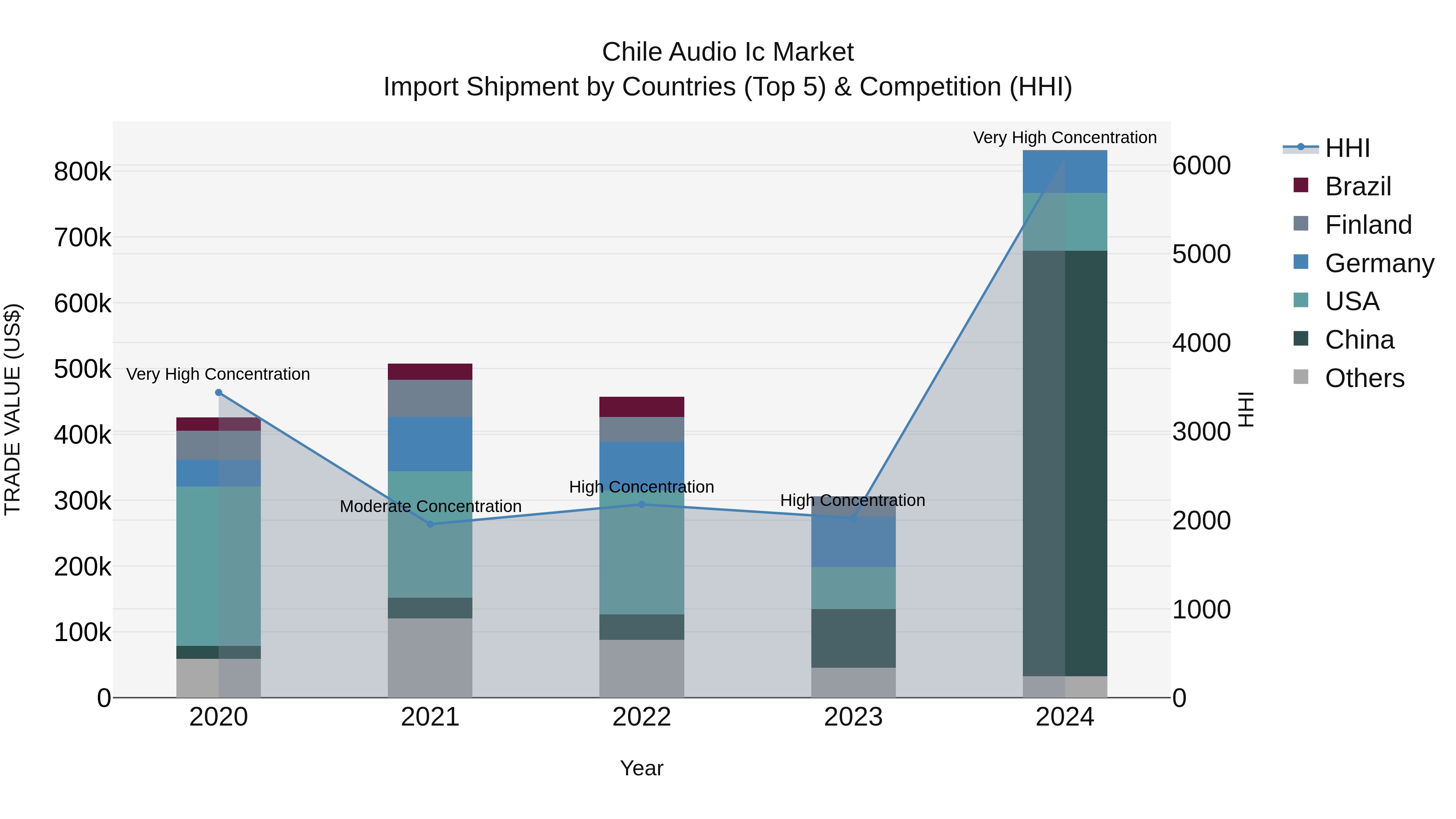 Chile Audio Ic Market Top 5 Importing Countries and Market Competition (HHI) Analysis