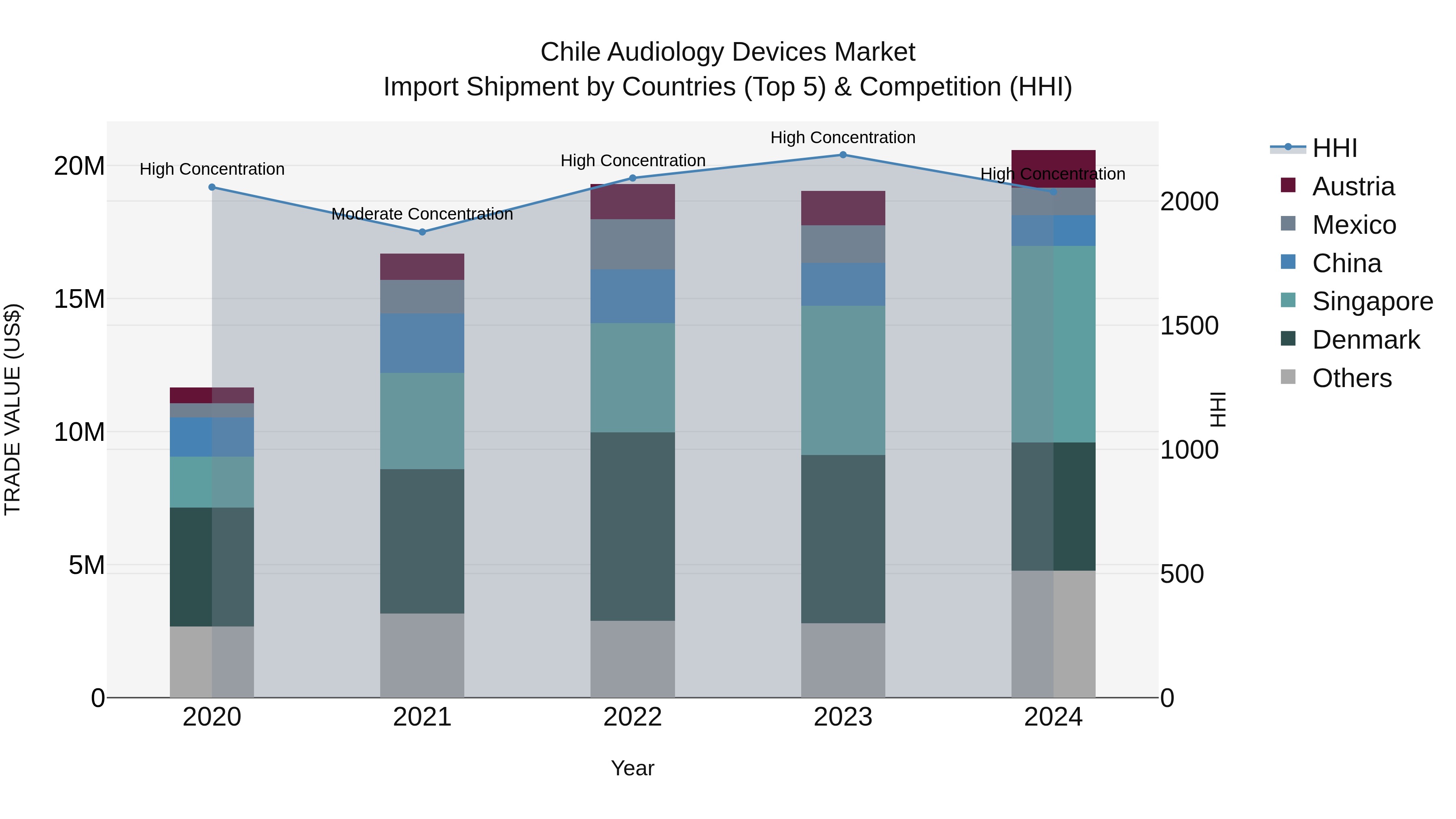 Chile Audiology Devices Market Top 5 Importing Countries and Market Competition (HHI) Analysis