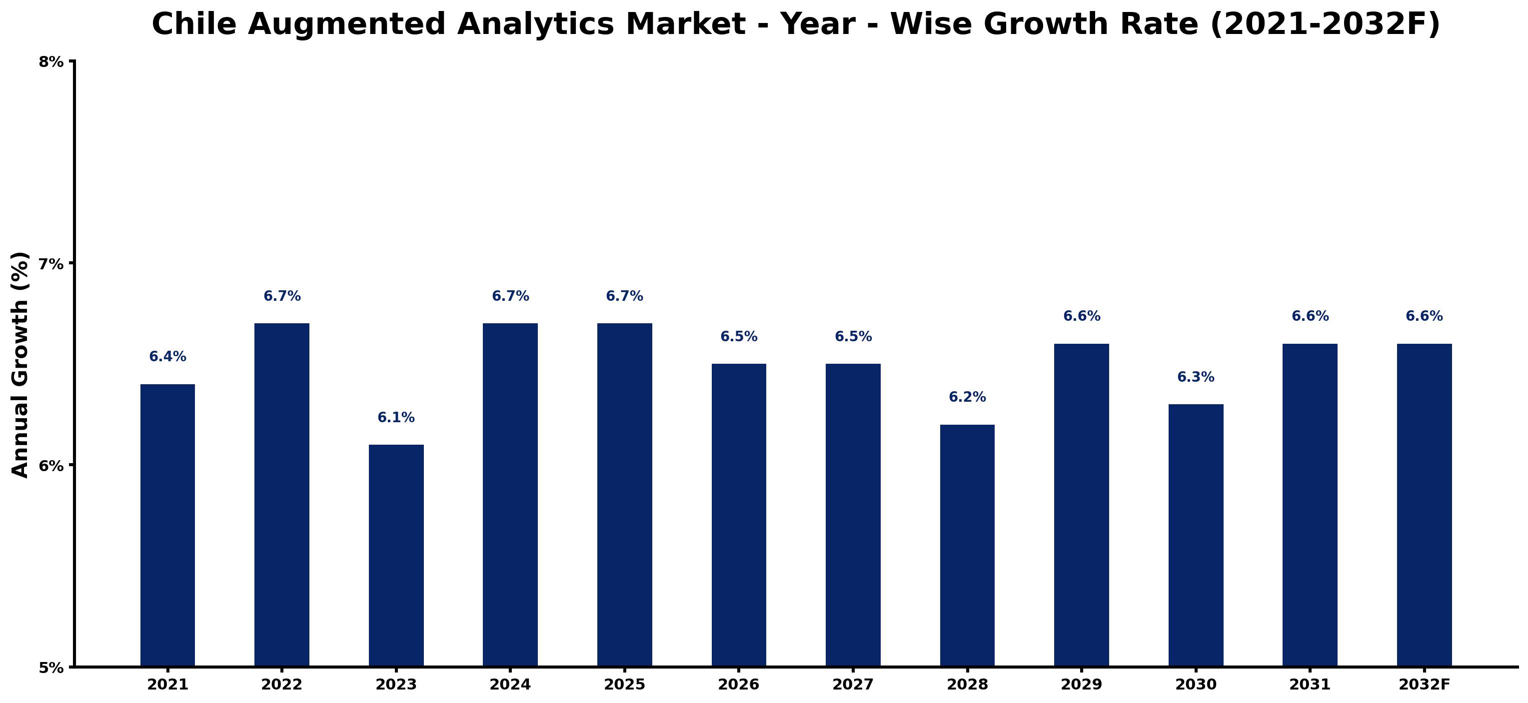 Chile Augmented Analytics Market Year-wise Growth Rate and Key Drivers