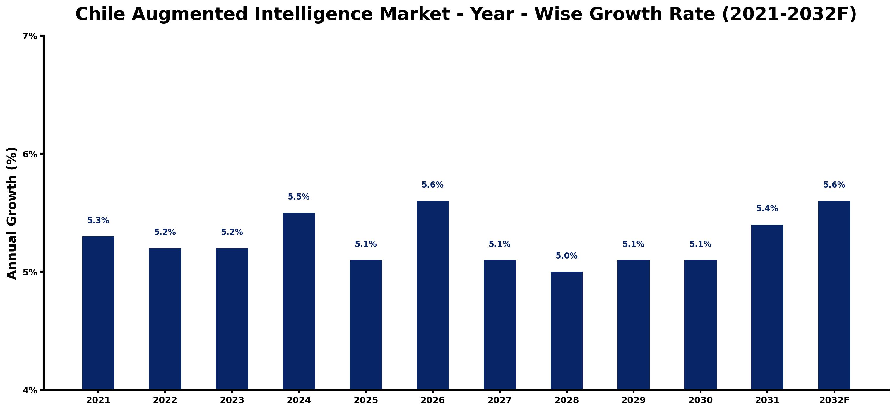 Chile Augmented Intelligence Market Year-wise Growth Rate and Key Drivers
