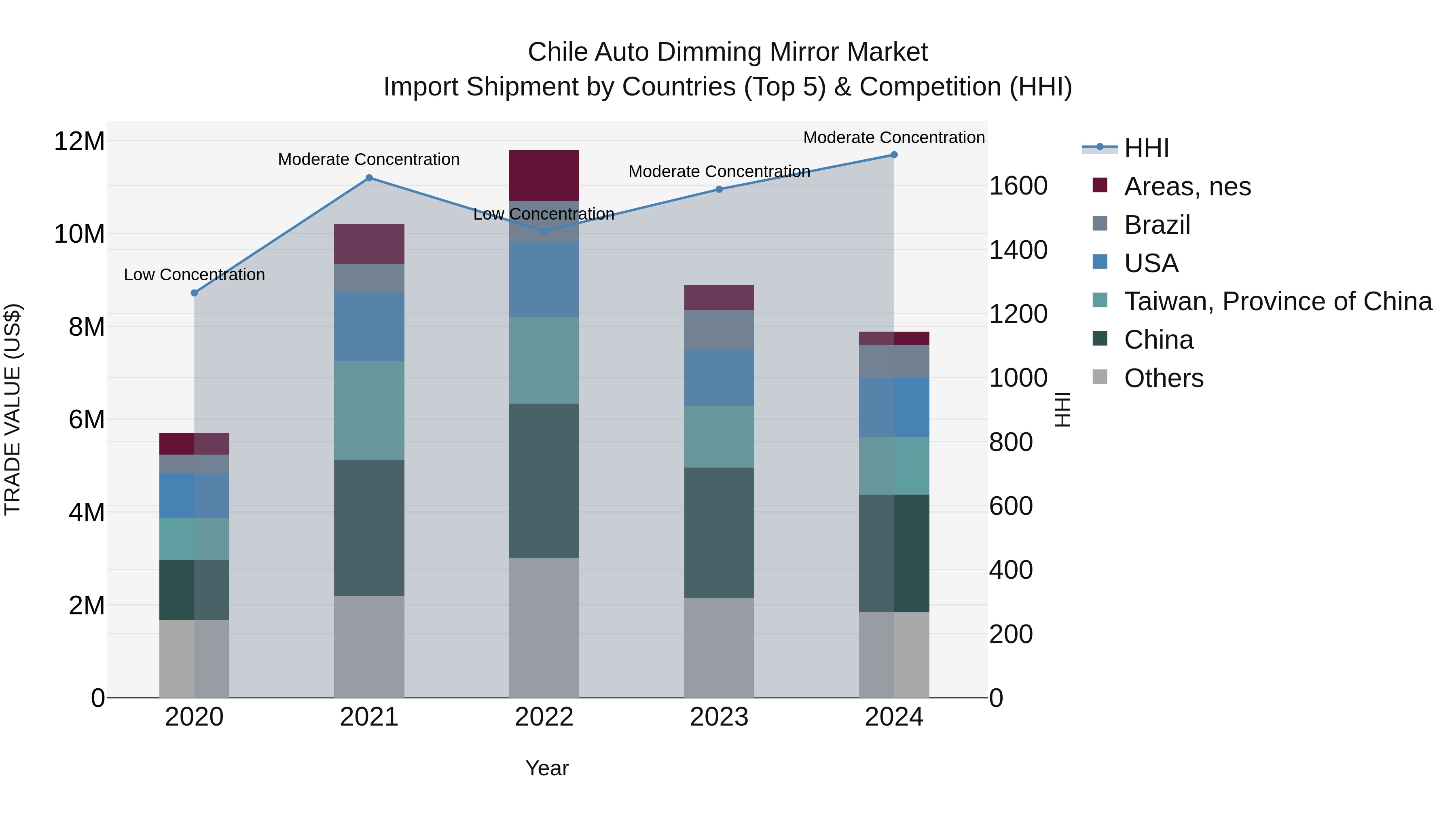 Chile Auto Dimming Mirror Market Top 5 Importing Countries and Market Competition (HHI) Analysis