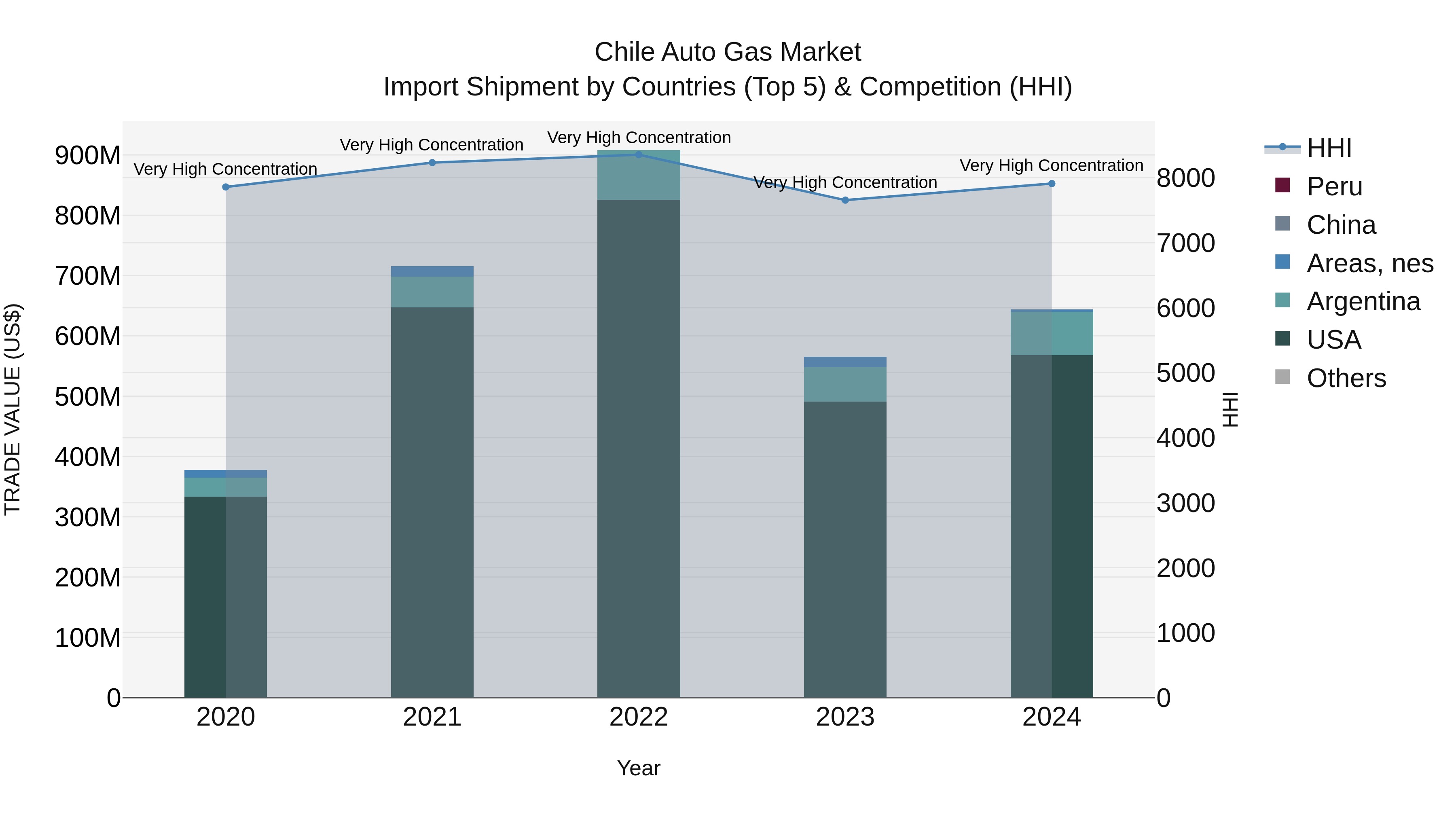 Chile Auto Gas Market Top 5 Importing Countries and Market Competition (HHI) Analysis