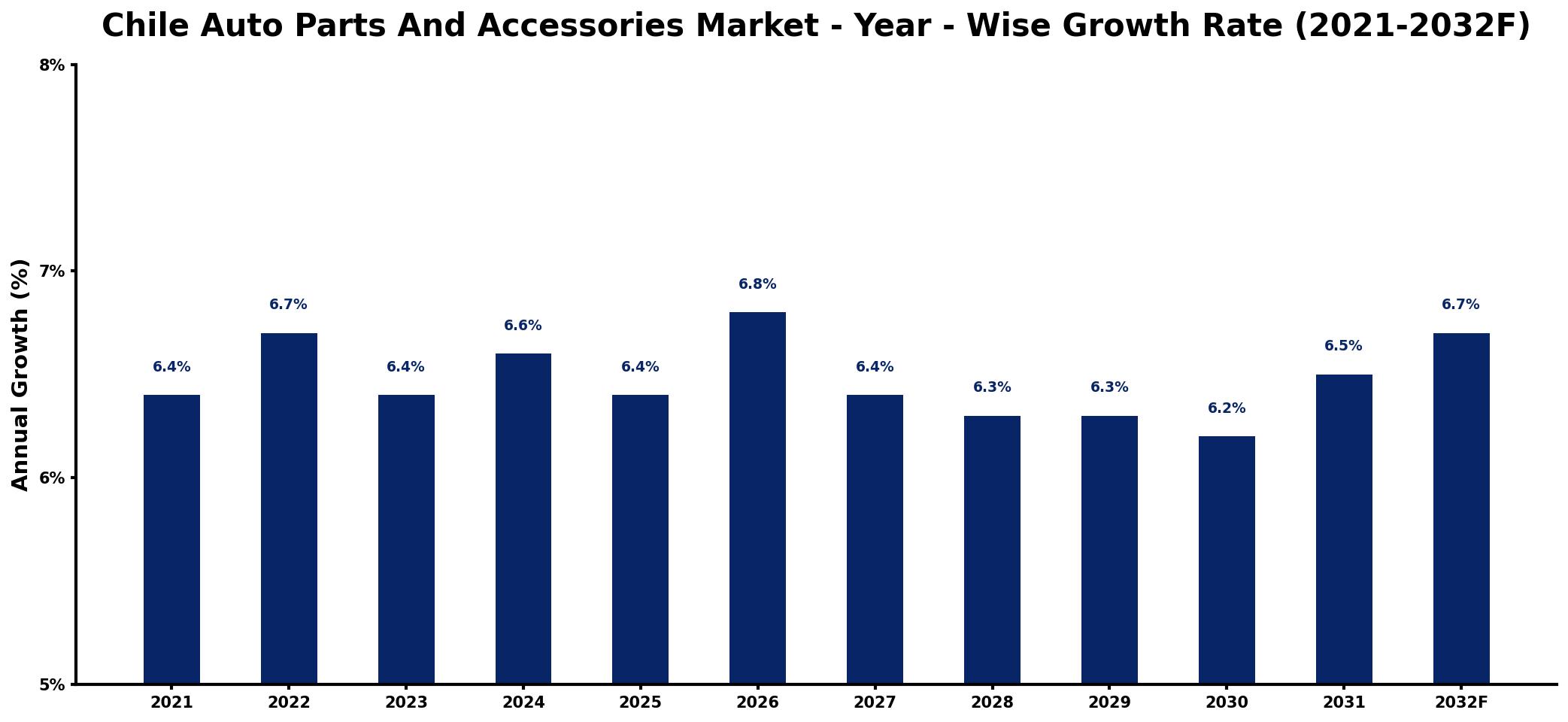 Chile Auto Parts And Accessories Market Year-wise Growth Rate and Key Drivers