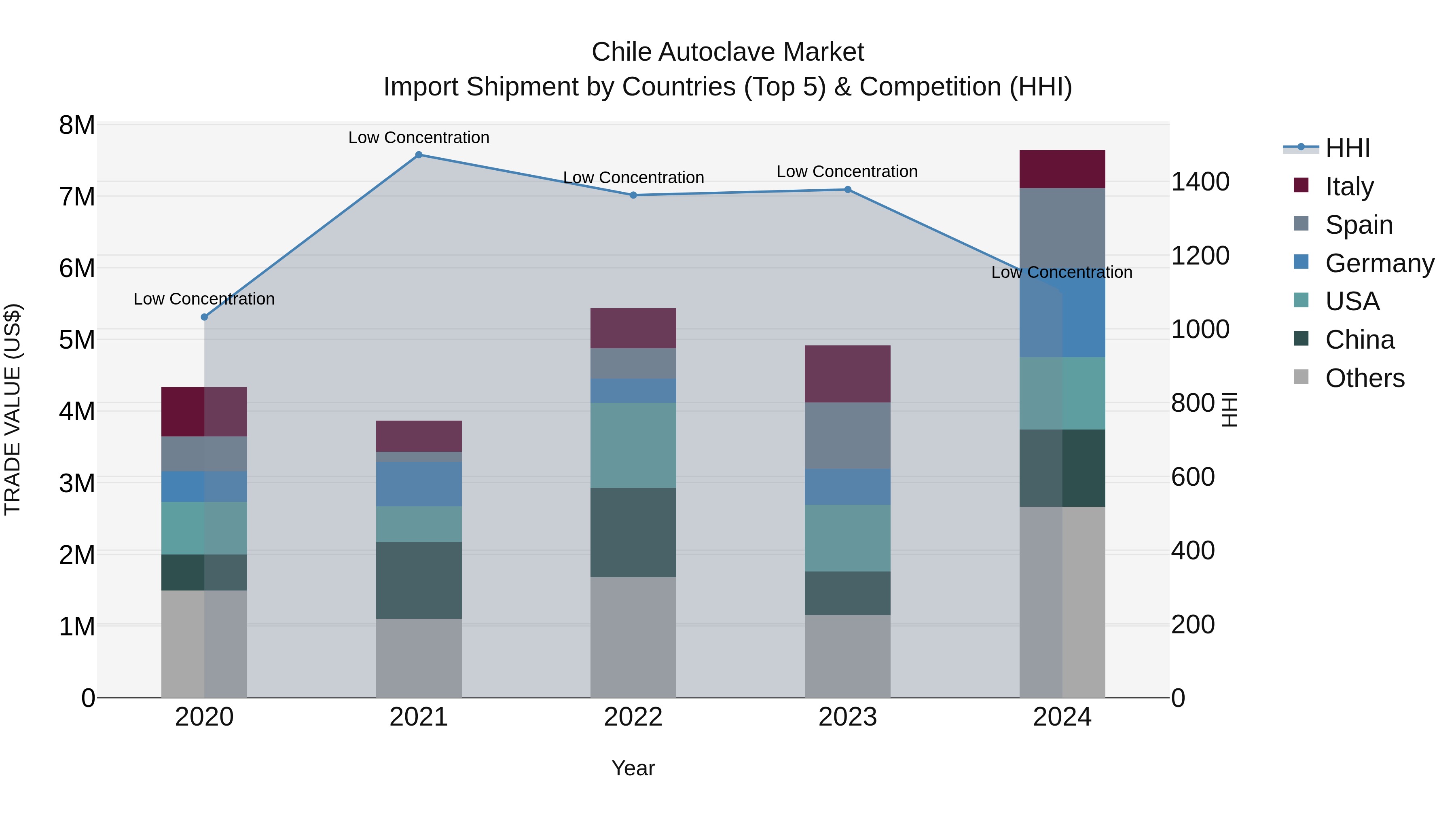 Chile Autoclave Market Top 5 Importing Countries and Market Competition (HHI) Analysis