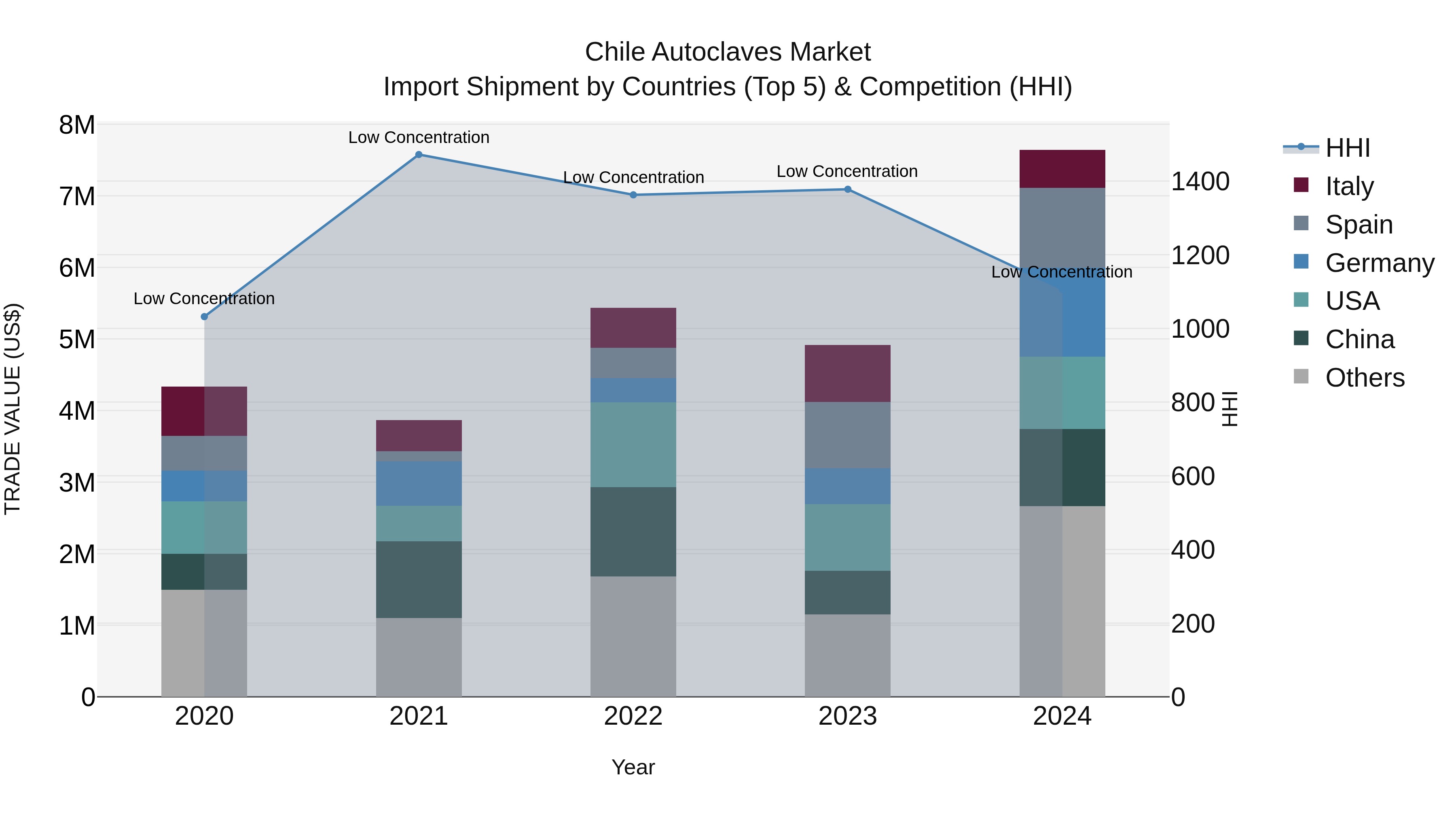 Chile Autoclaves Market Top 5 Importing Countries and Market Competition (HHI) Analysis