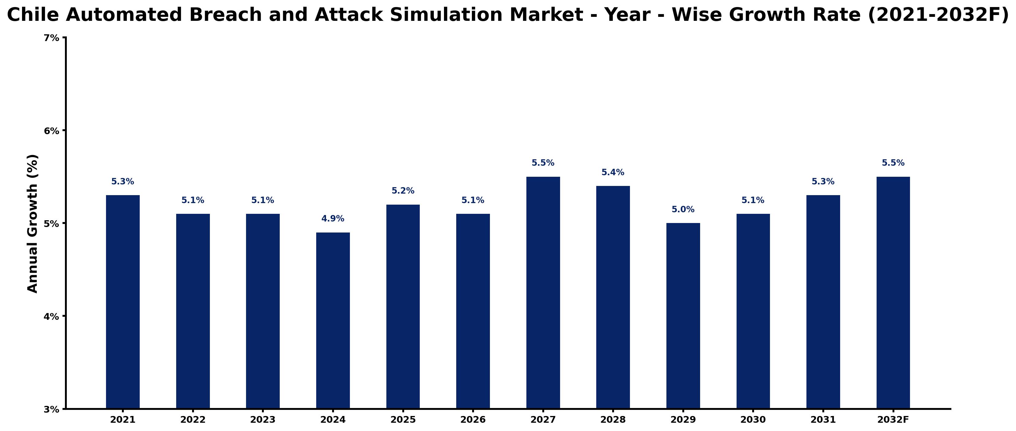 Chile Automated Breach and Attack Simulation Market Year-wise Growth Rate and Key Drivers