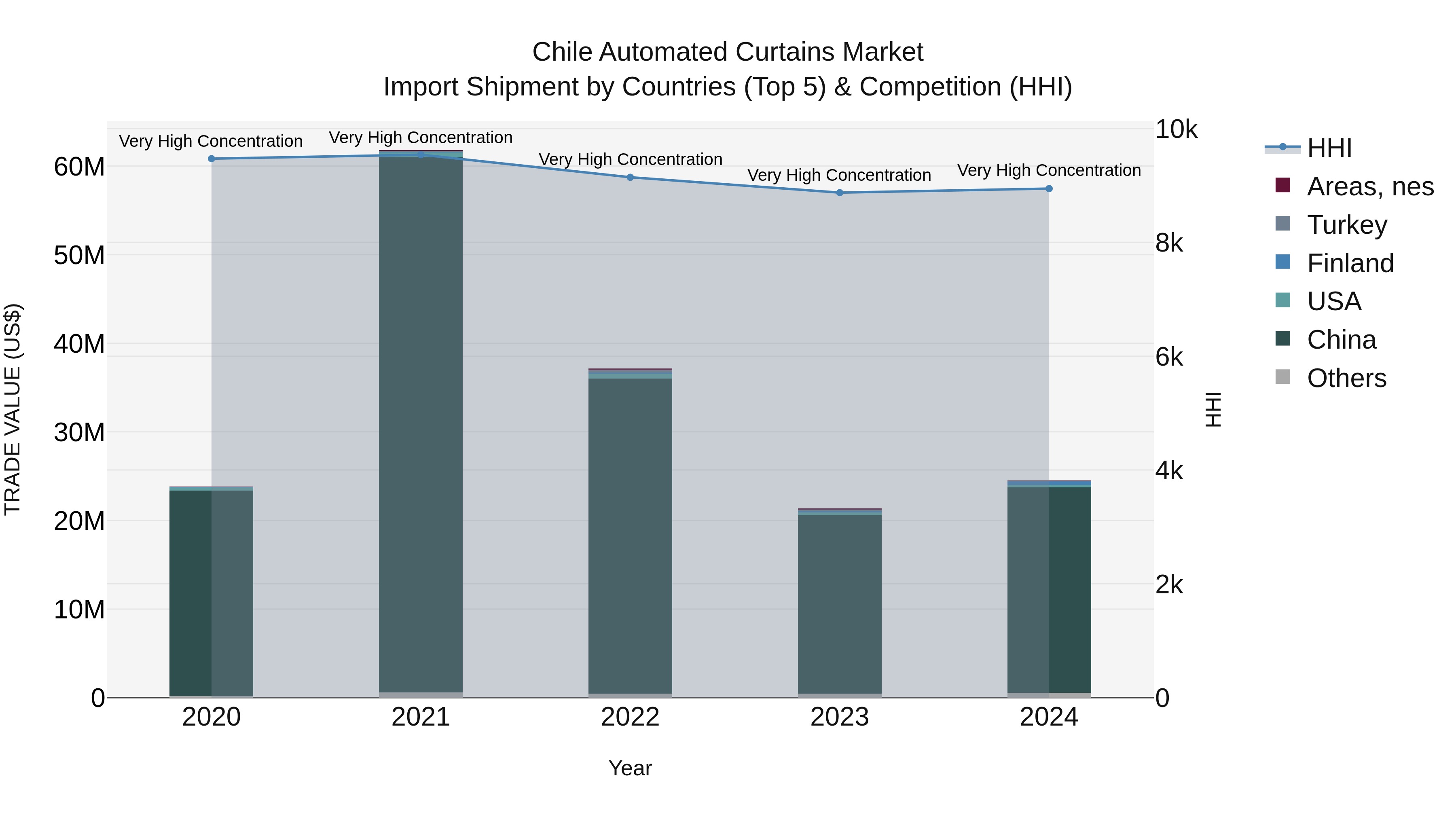 Chile Automated Curtains Market Top 5 Importing Countries and Market Competition (HHI) Analysis