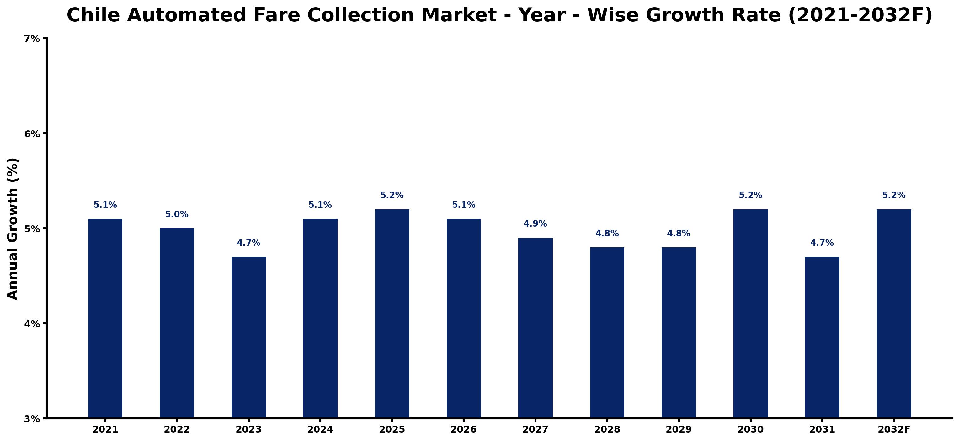 Chile Automated Fare Collection Market Year-wise Growth Rate and Key Drivers