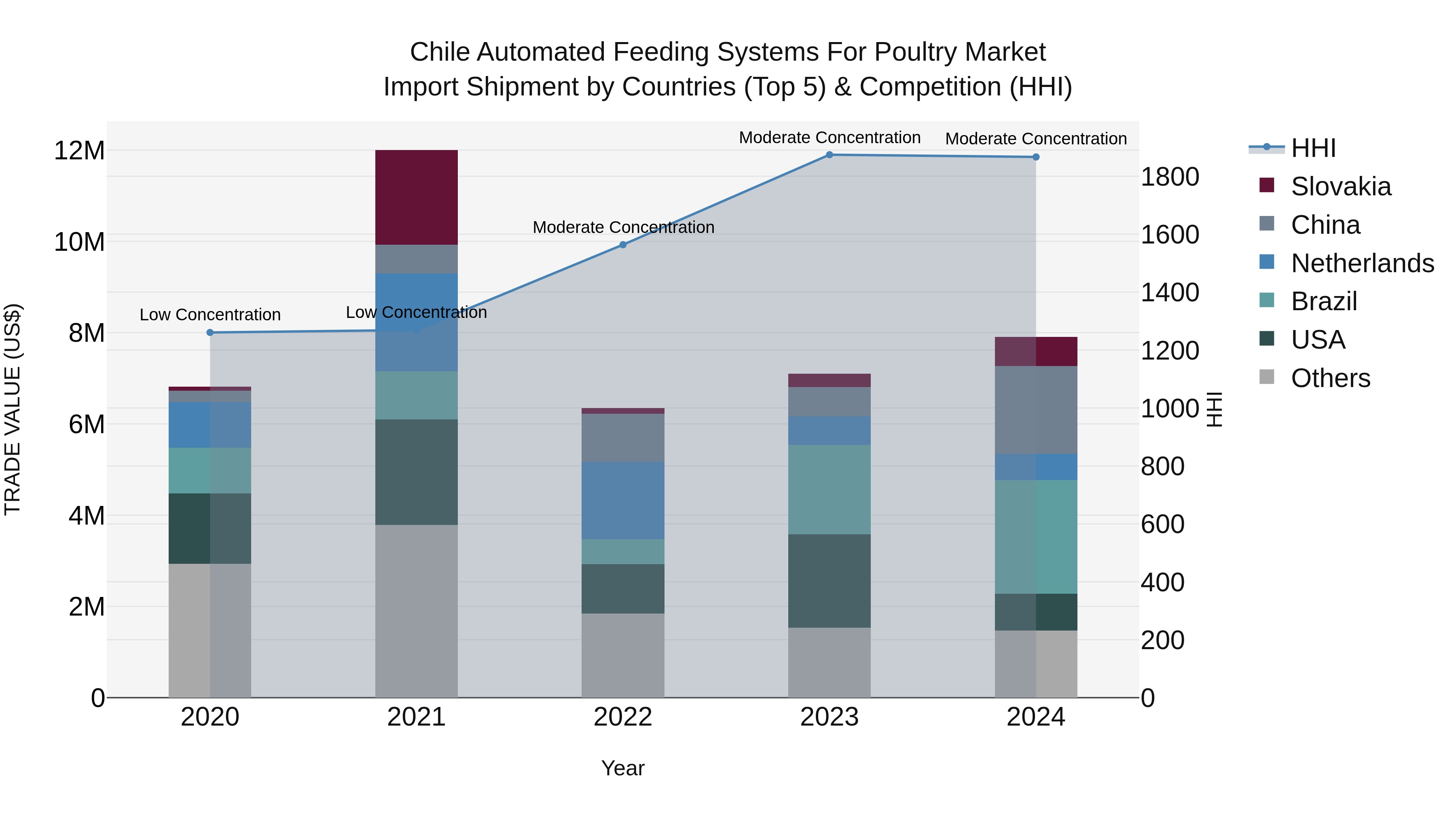 Chile Automated Feeding Systems for Poultry Market Top 5 Importing Countries and Market Competition (HHI) Analysis