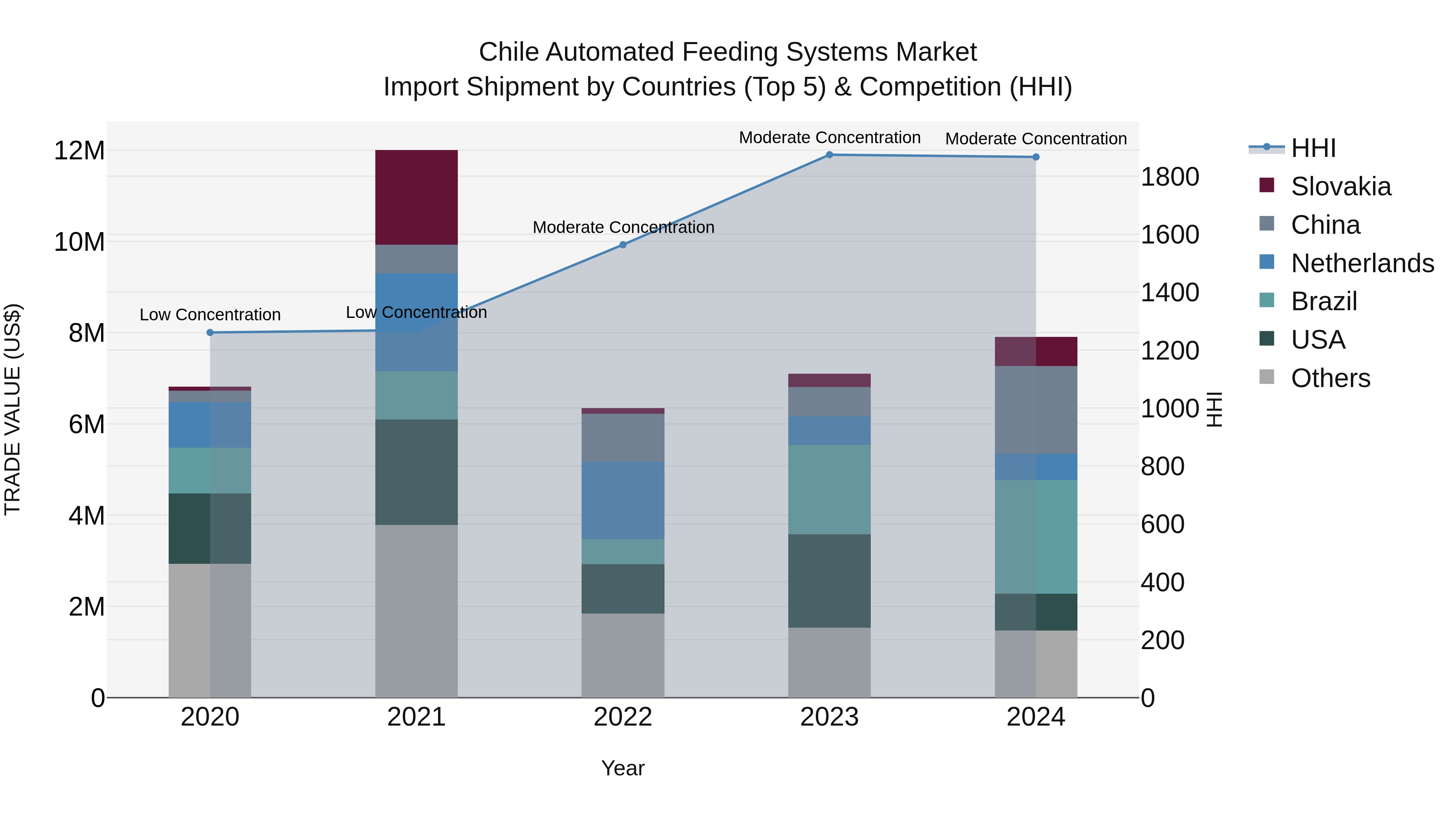 Chile Automated Feeding Systems Market Top 5 Importing Countries and Market Competition (HHI) Analysis