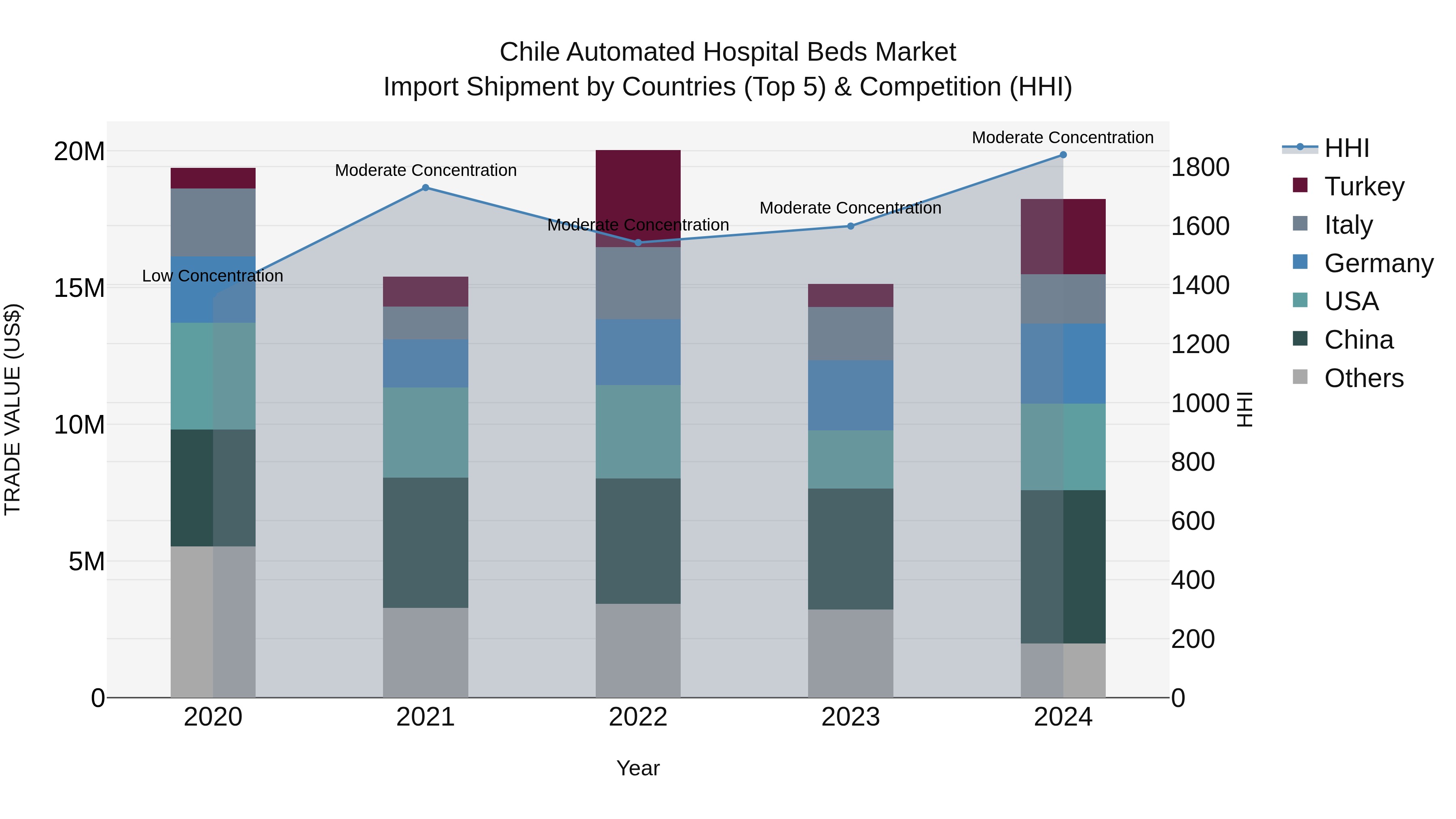Chile Automated Hospital Beds Market Top 5 Importing Countries and Market Competition (HHI) Analysis
