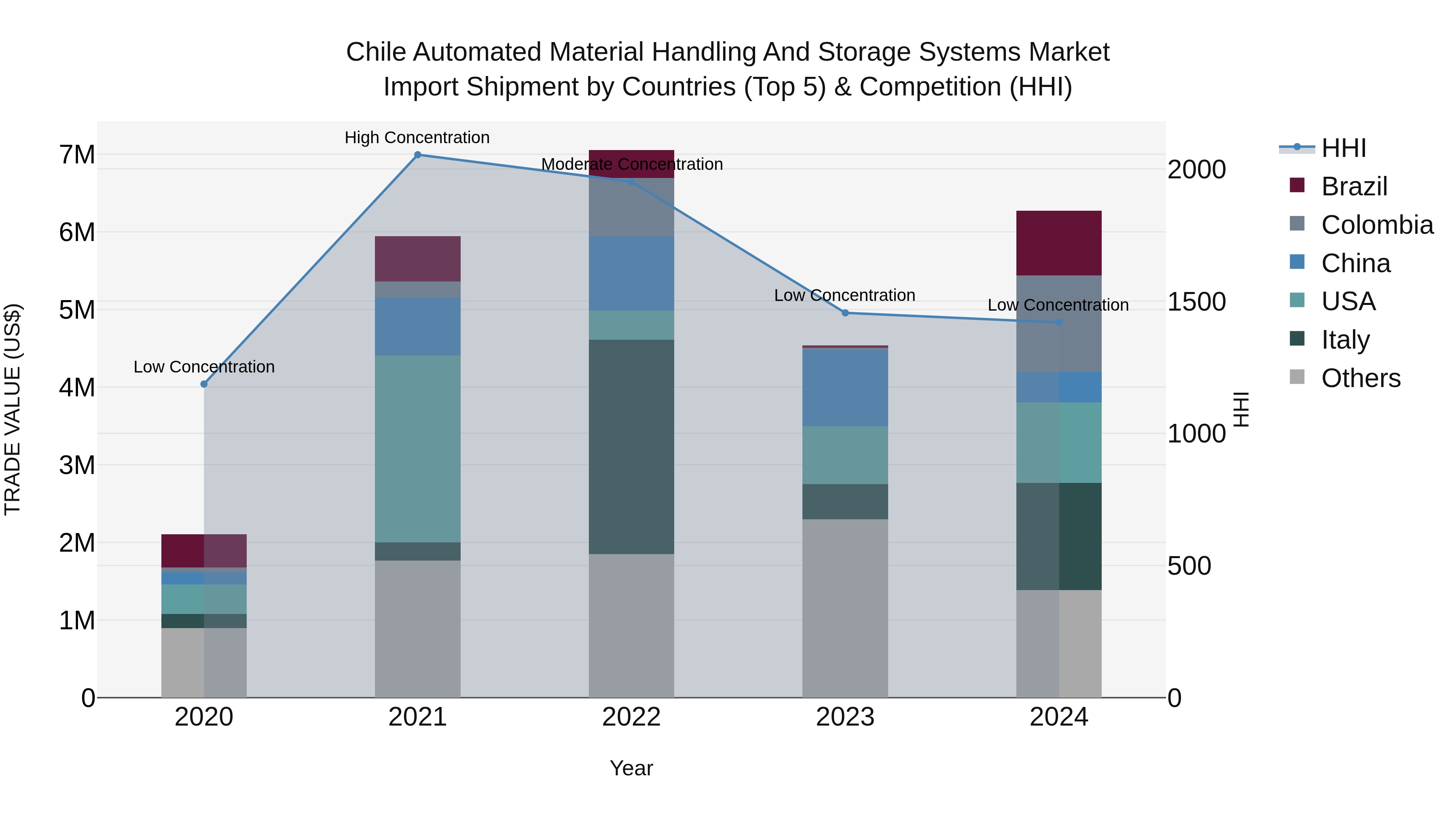 Chile Automated Material Handling and Storage Systems Market Top 5 Importing Countries and Market Competition (HHI) Analysis
