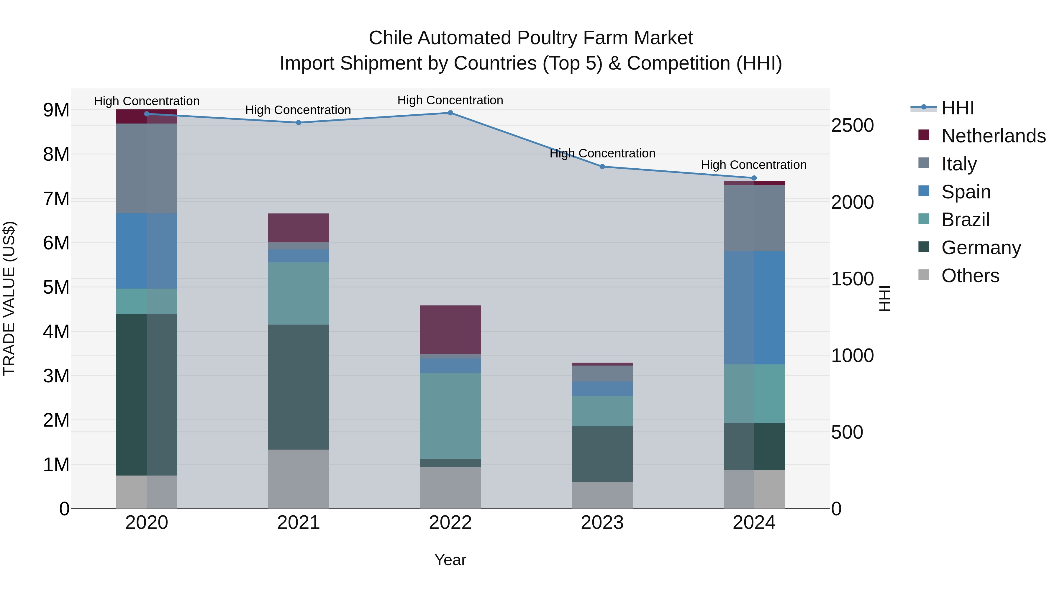 Chile Automated Poultry Farm Market Top 5 Importing Countries and Market Competition (HHI) Analysis