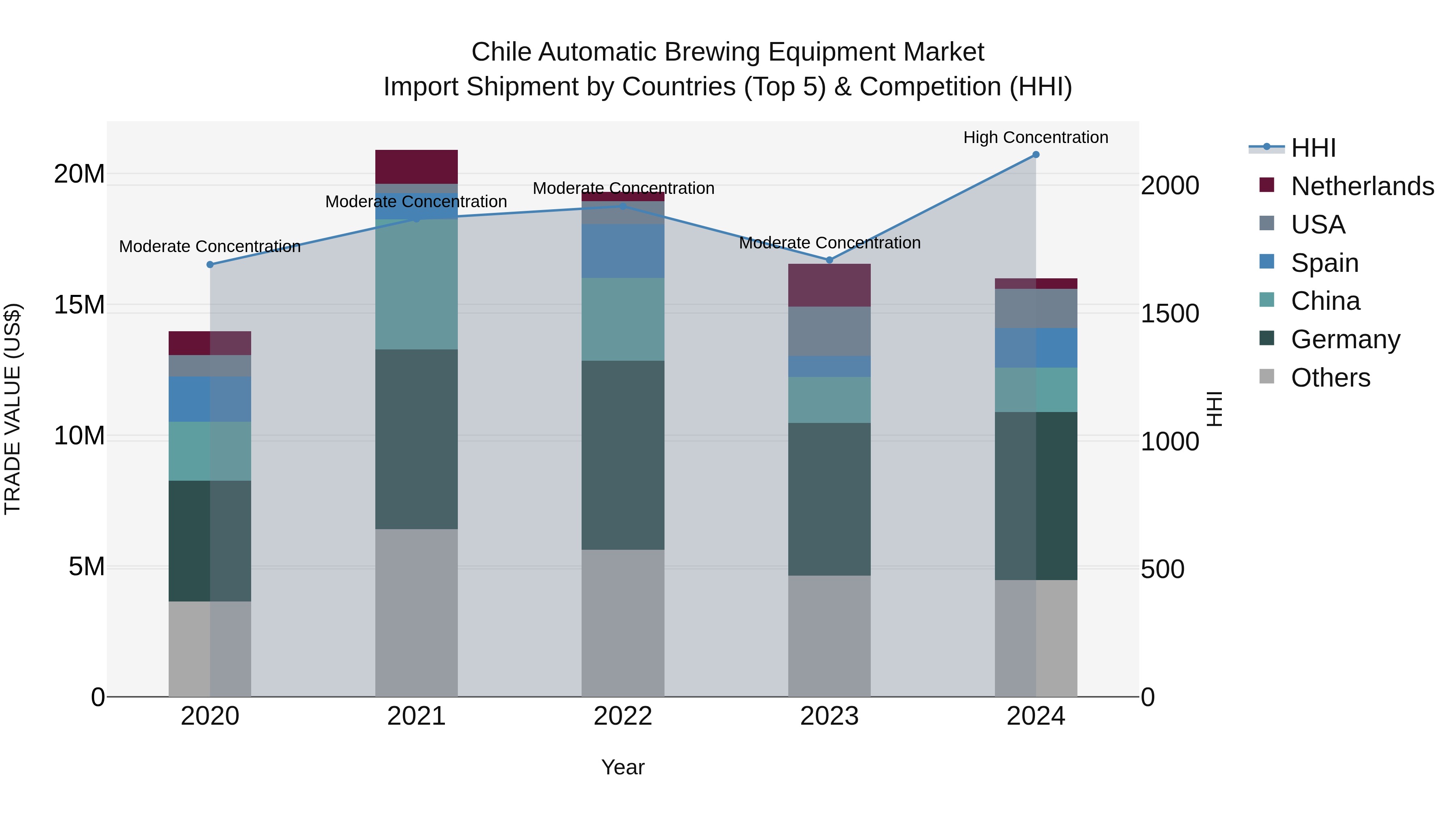 Chile Automatic Brewing Equipment Market Top 5 Importing Countries and Market Competition (HHI) Analysis