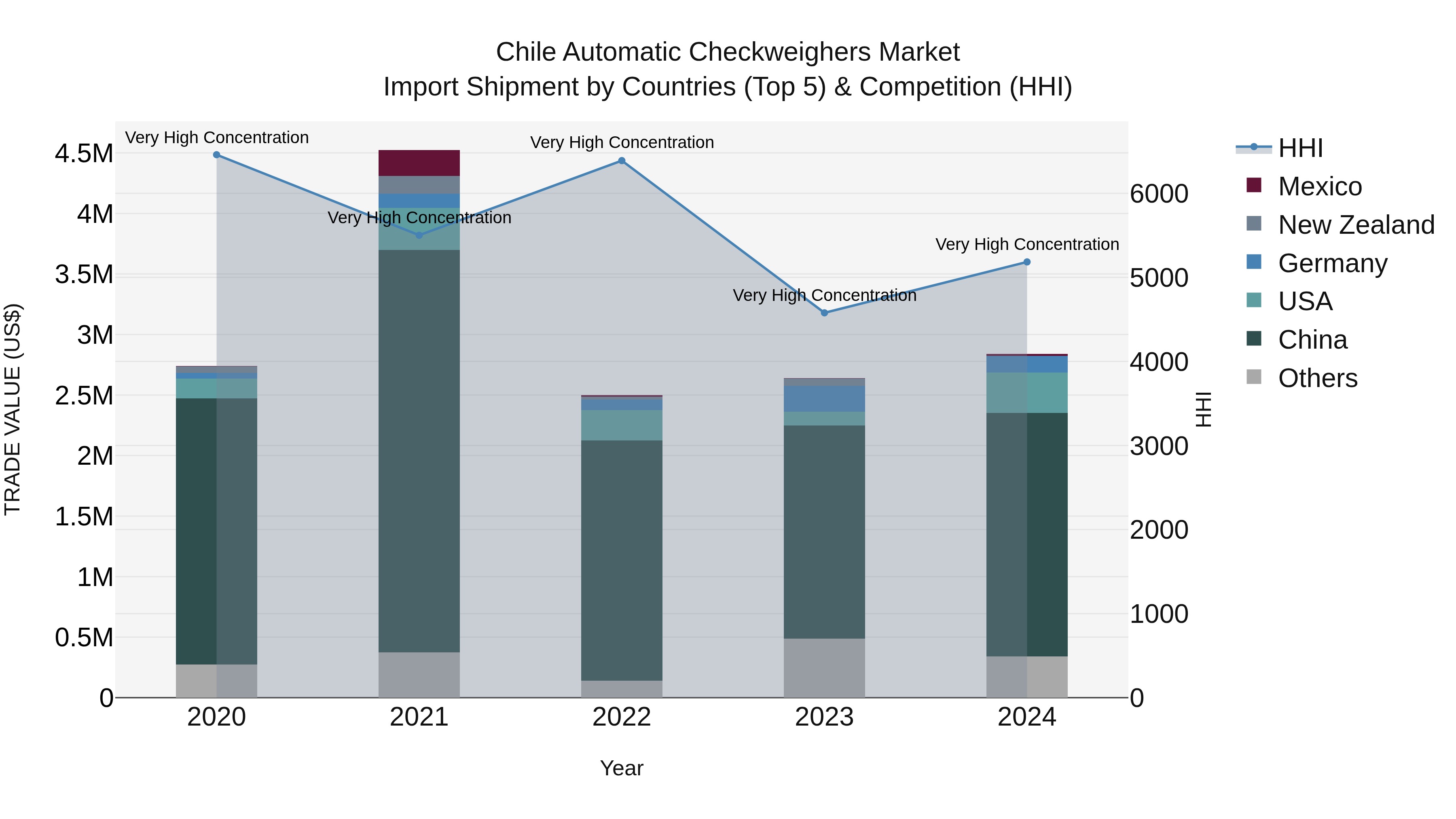 Chile Automatic Checkweighers Market Top 5 Importing Countries and Market Competition (HHI) Analysis