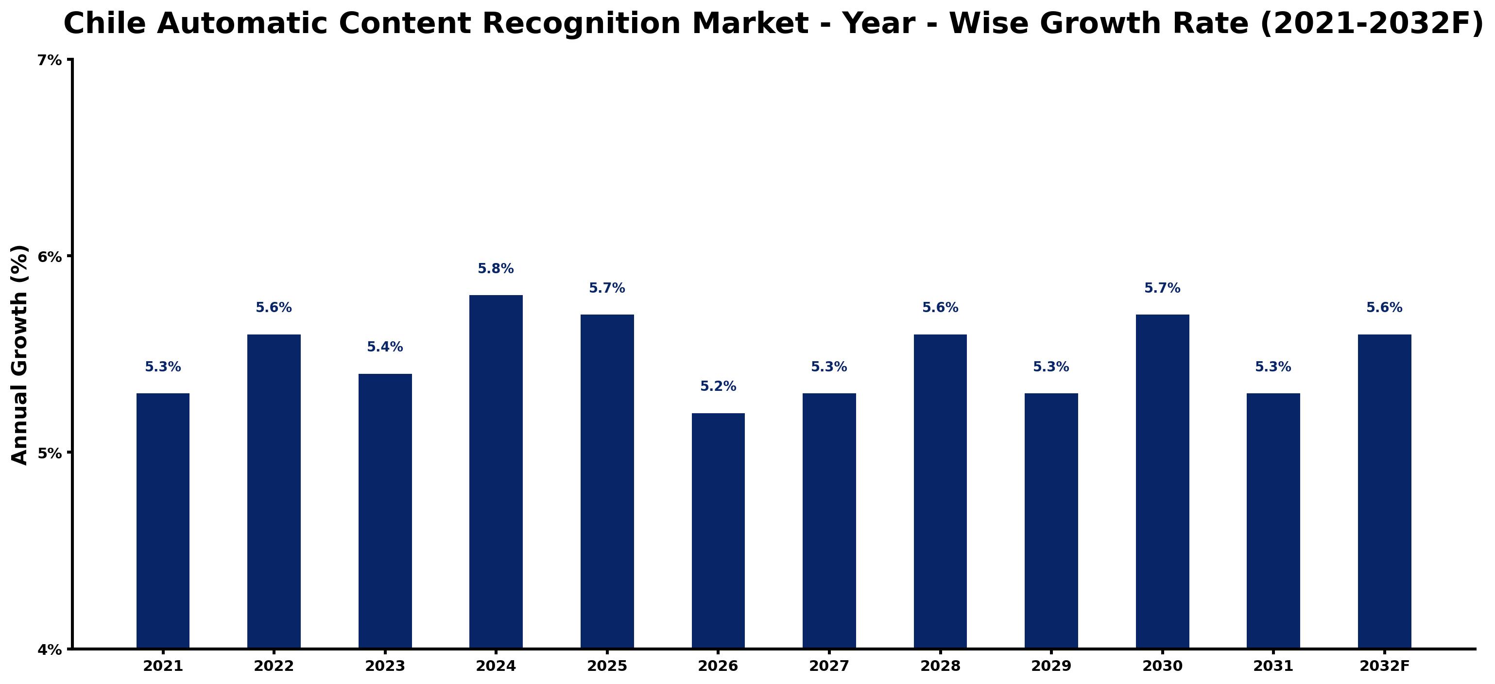 Chile Automatic Content Recognition Market Year-wise Growth Rate and Key Drivers