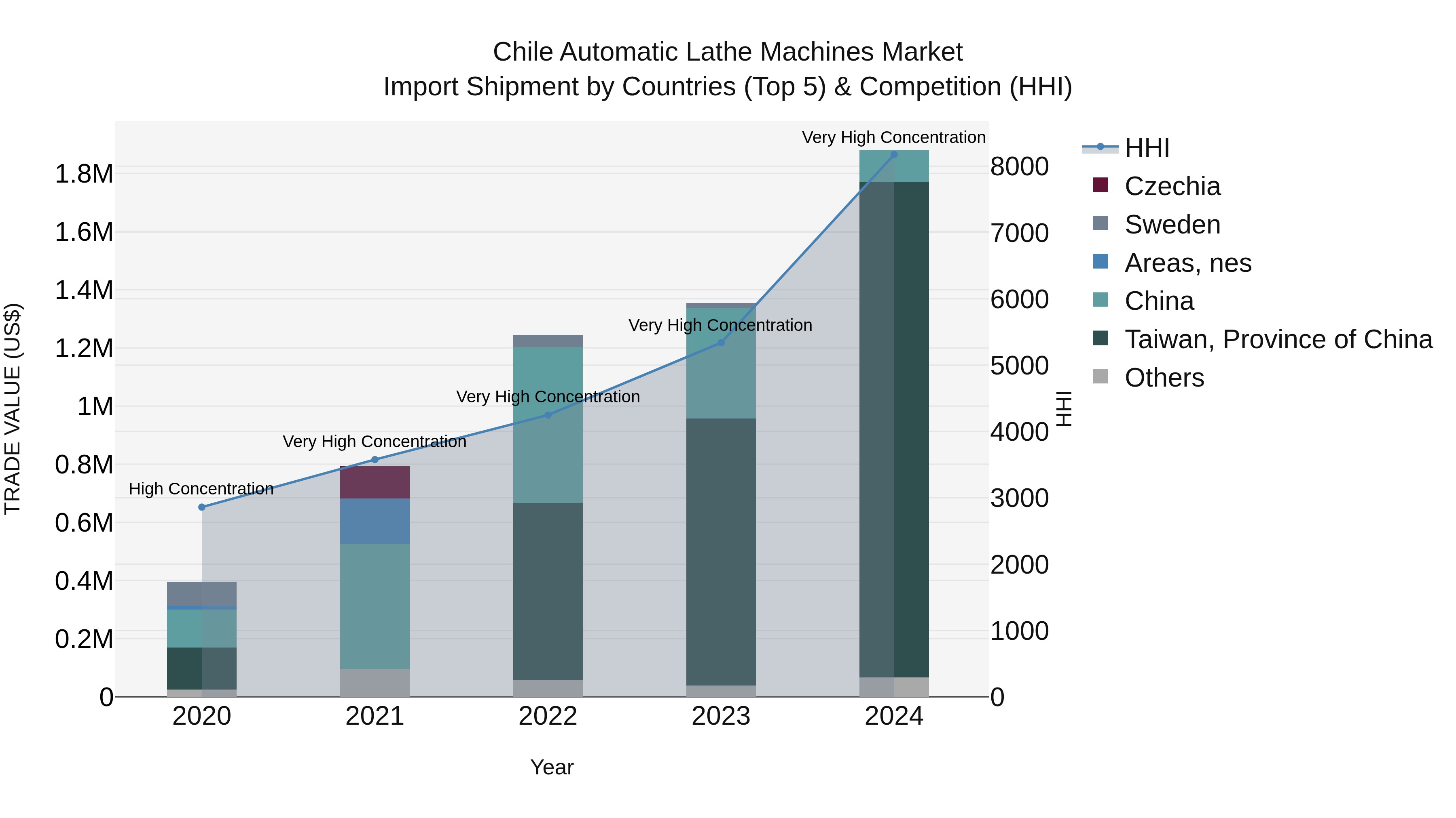 Chile Automatic Lathe Machines Market Top 5 Importing Countries and Market Competition (HHI) Analysis