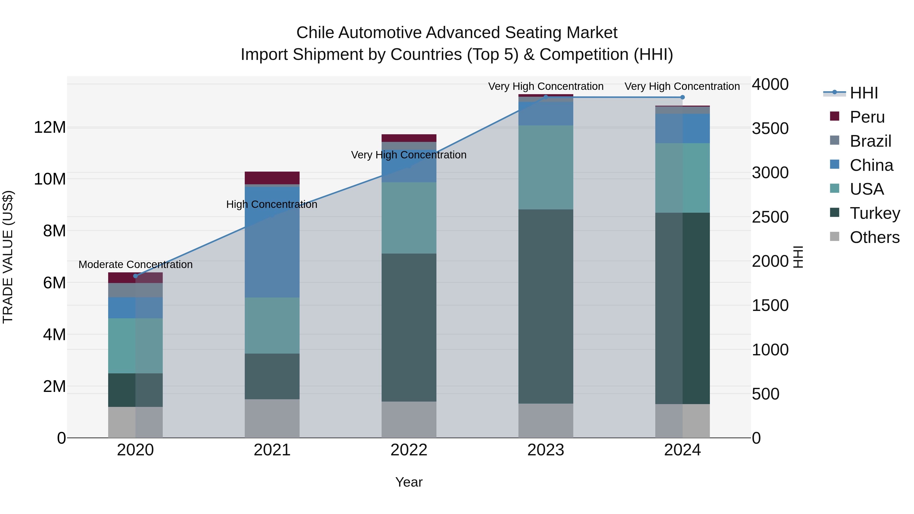 Chile Automotive Advanced Seating Market Top 5 Importing Countries and Market Competition (HHI) Analysis