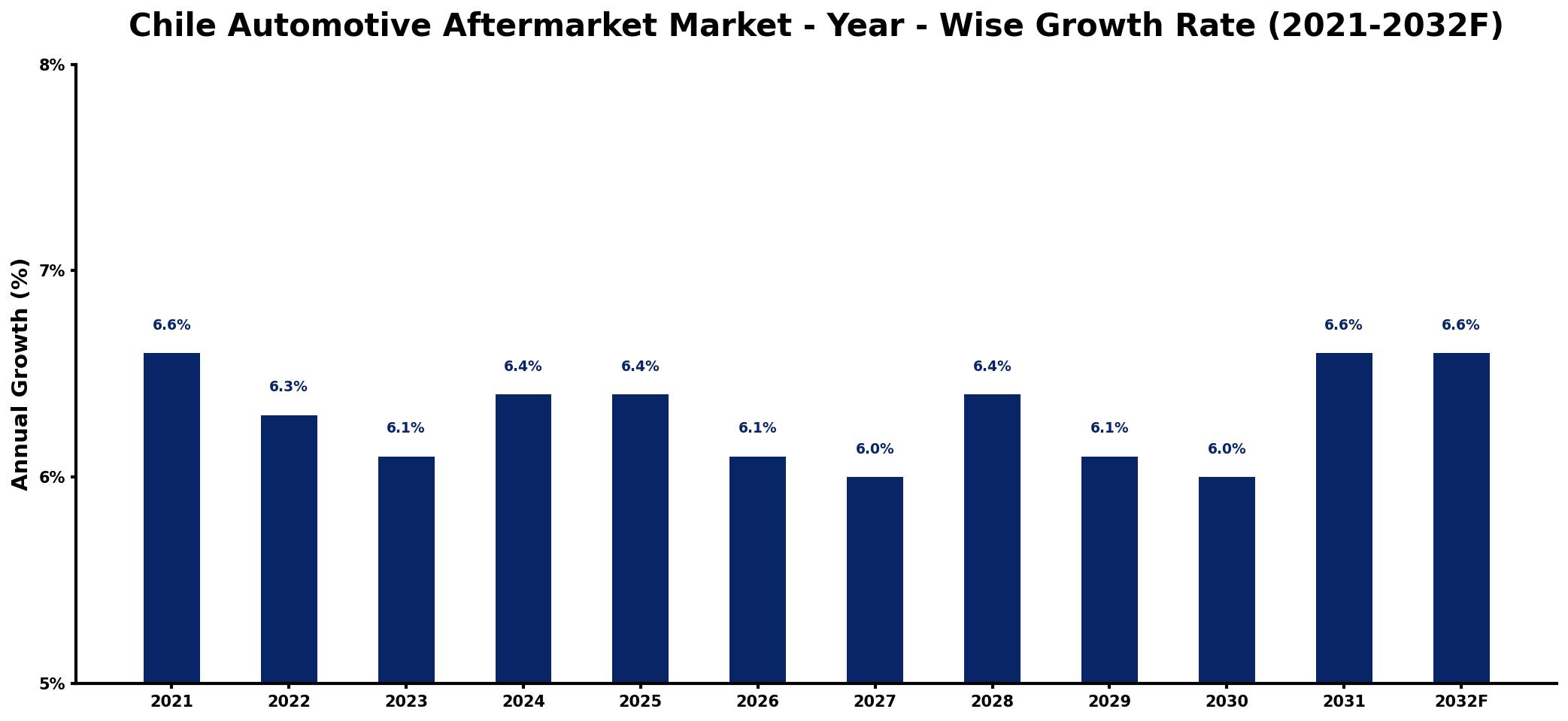 Chile Automotive Aftermarket Market Year-wise Growth Rate and Key Drivers