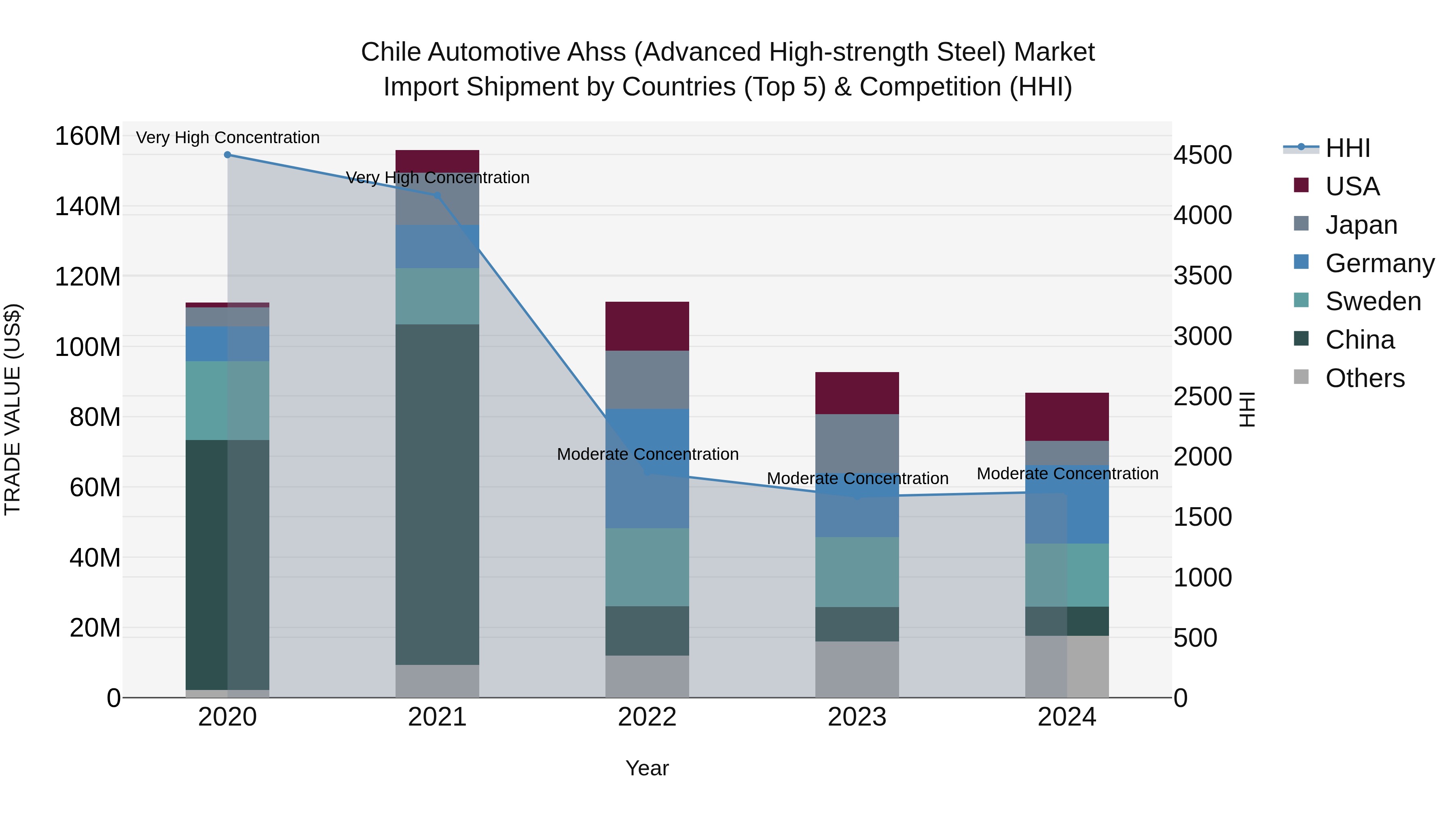 Chile Automotive Ahss (Advanced High-strength Steel) Market Top 5 Importing Countries and Market Competition (HHI) Analysis