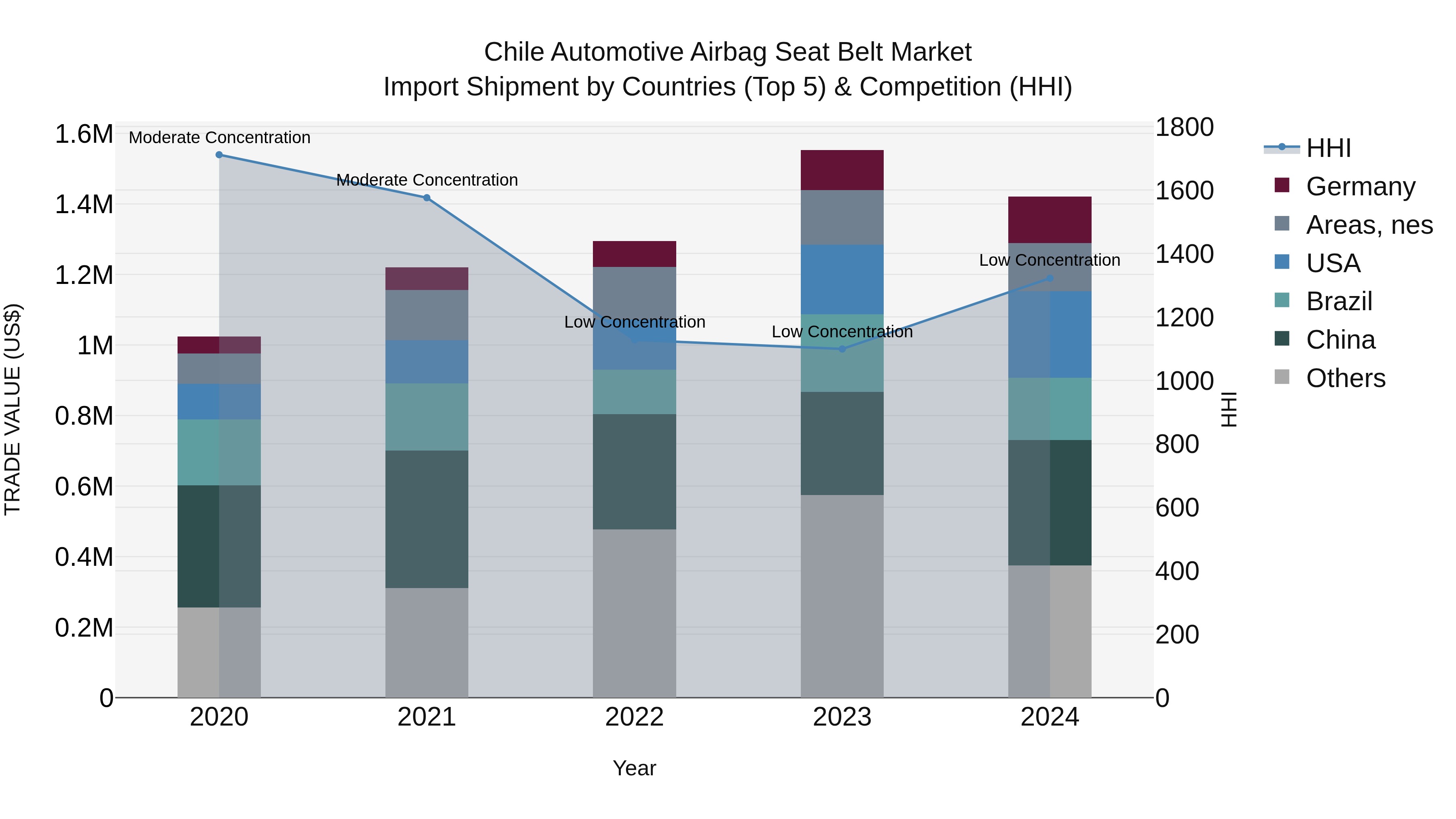 Chile Automotive Airbag Seat Belt Market Top 5 Importing Countries and Market Competition (HHI) Analysis