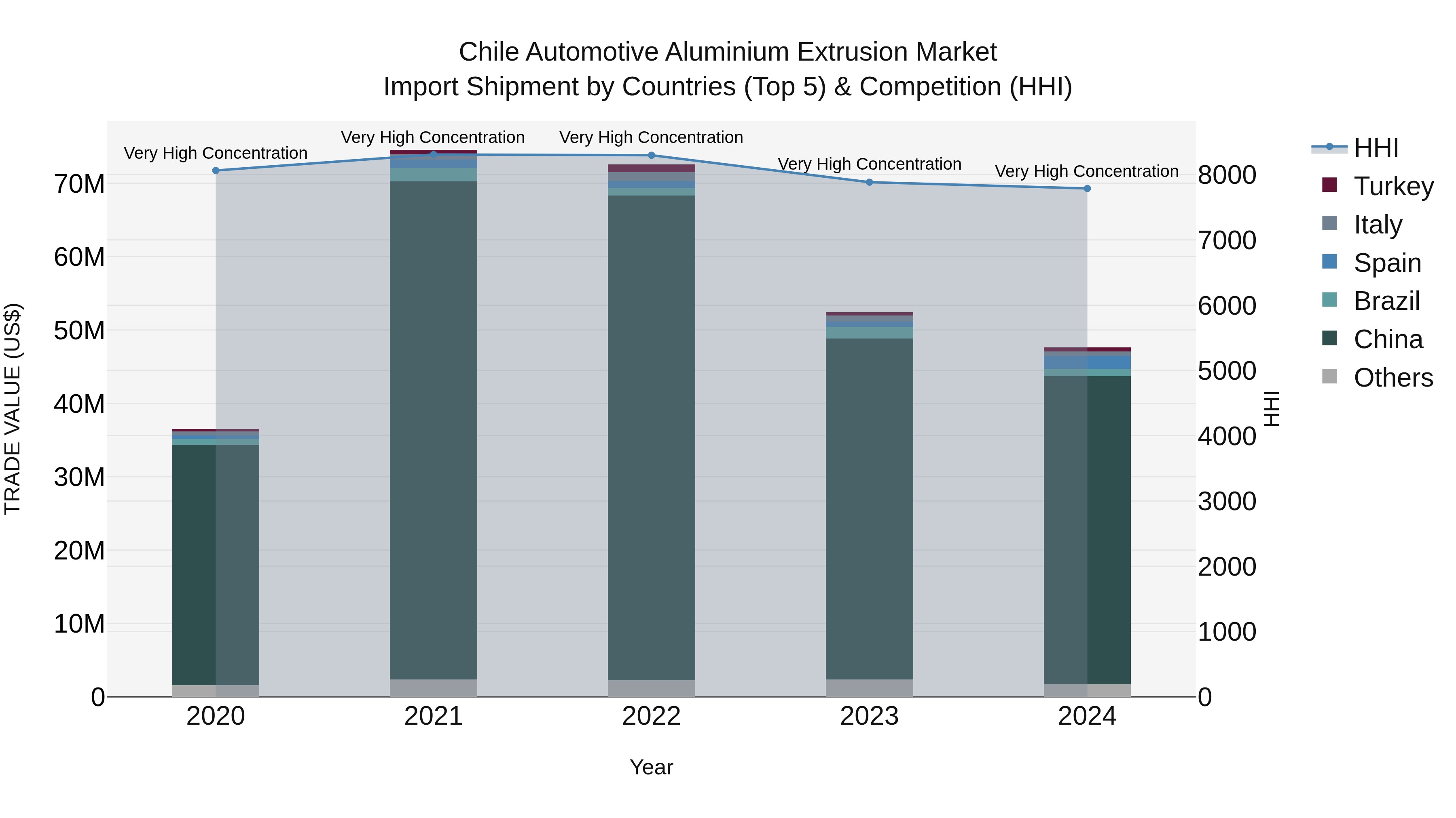Chile Automotive Aluminium Extrusion Market Top 5 Importing Countries and Market Competition (HHI) Analysis