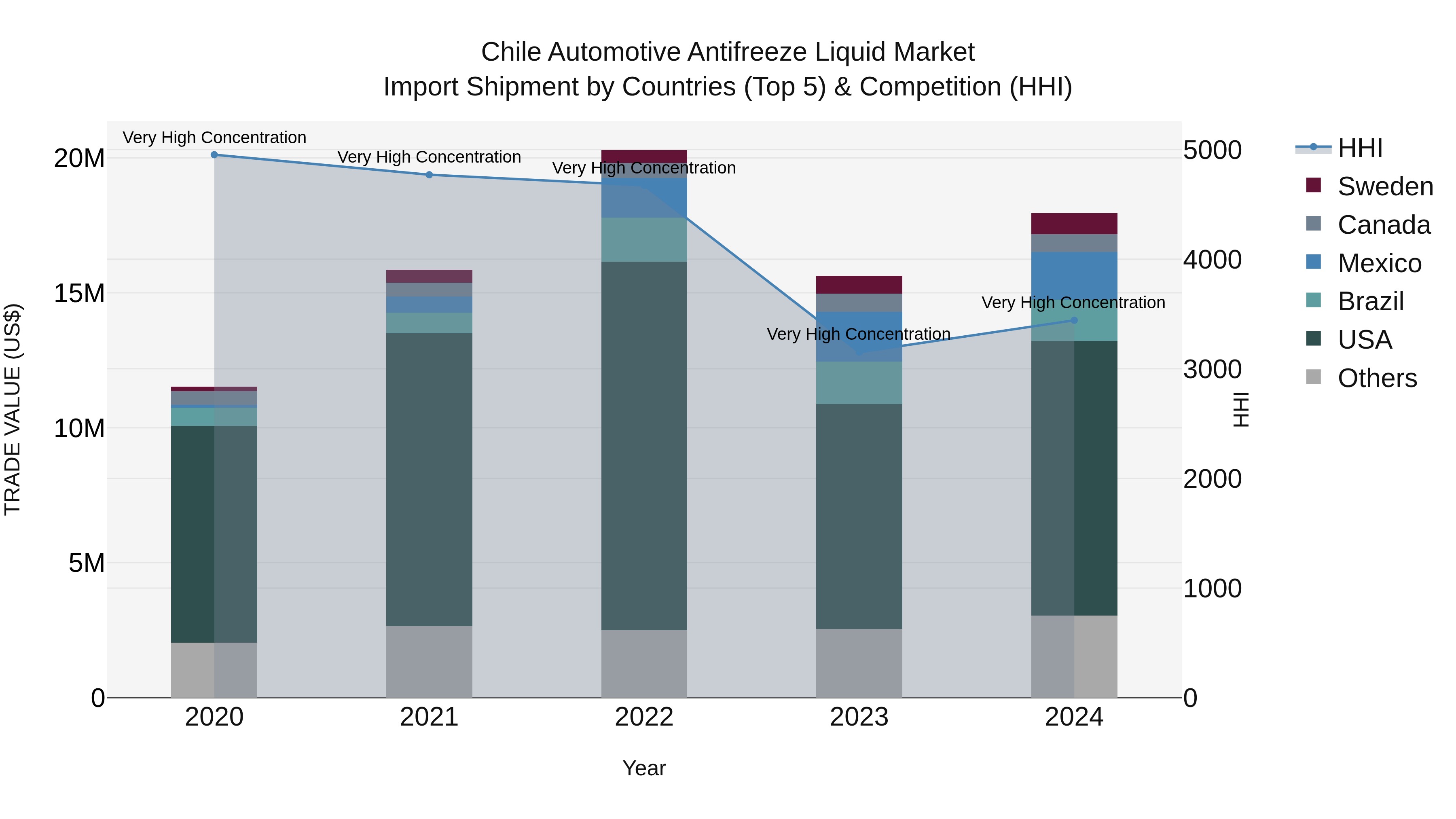 Chile Automotive Antifreeze Liquid Market Top 5 Importing Countries and Market Competition (HHI) Analysis