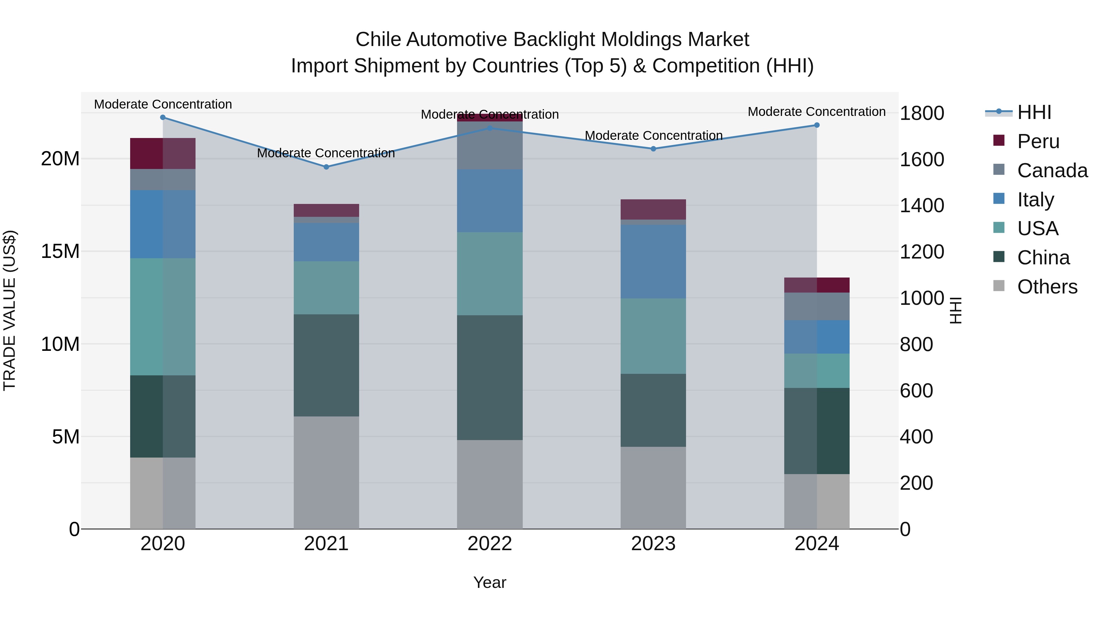 Chile Automotive Backlight Moldings Market Top 5 Importing Countries and Market Competition (HHI) Analysis
