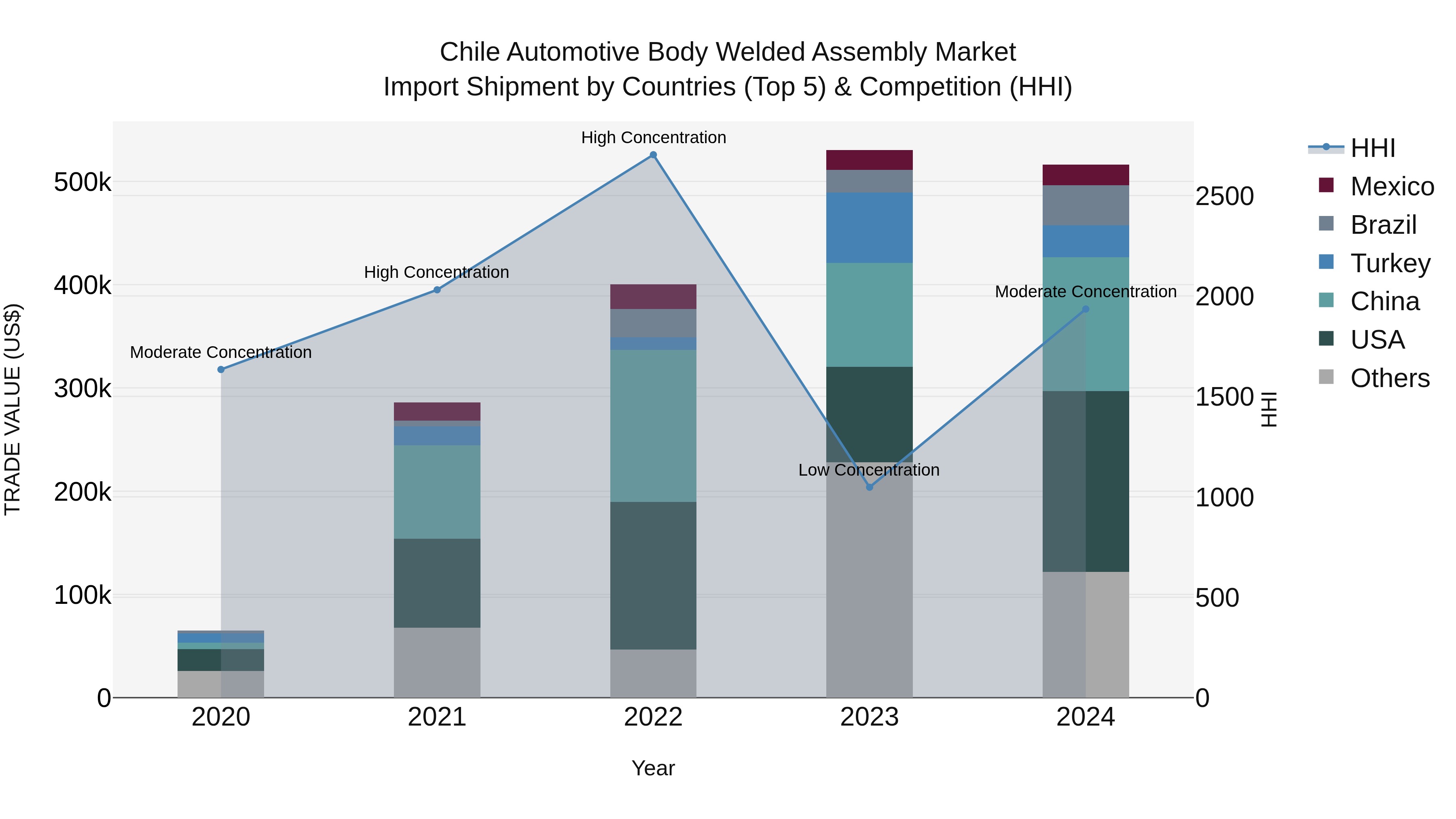 Chile Automotive Body Welded Assembly Market Top 5 Importing Countries and Market Competition (HHI) Analysis