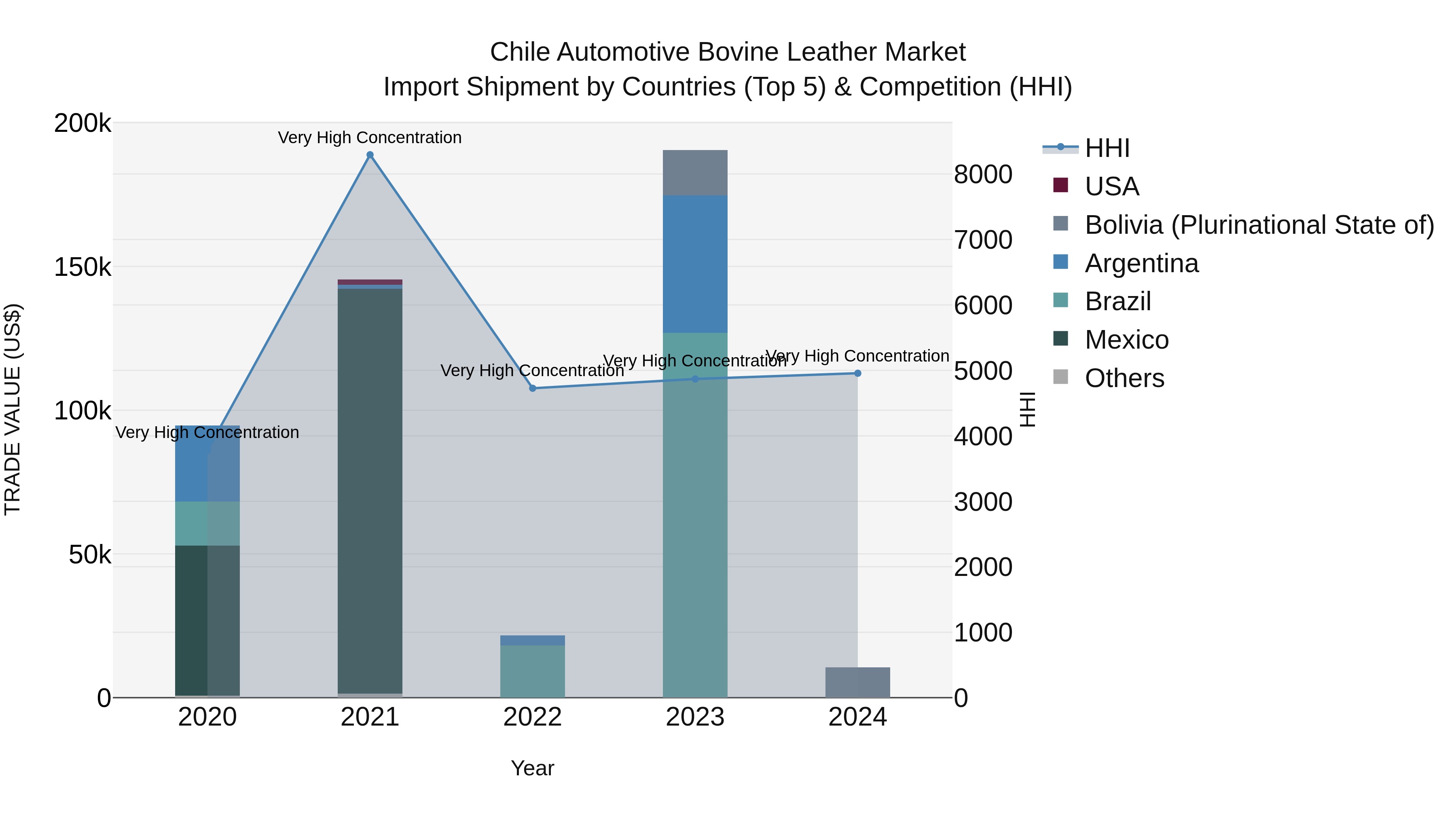 Chile Automotive Bovine Leather Market Top 5 Importing Countries and Market Competition (HHI) Analysis