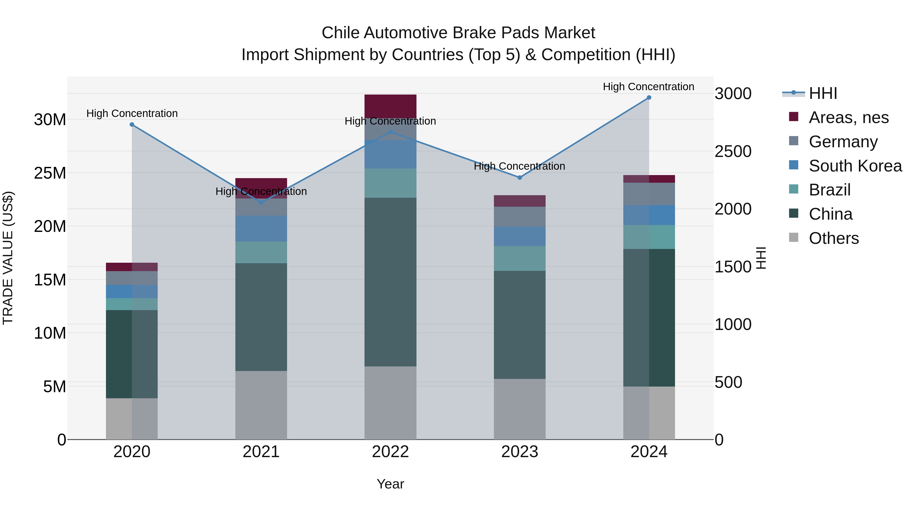 Chile Automotive Brake Pads Market Top 5 Importing Countries and Market Competition (HHI) Analysis