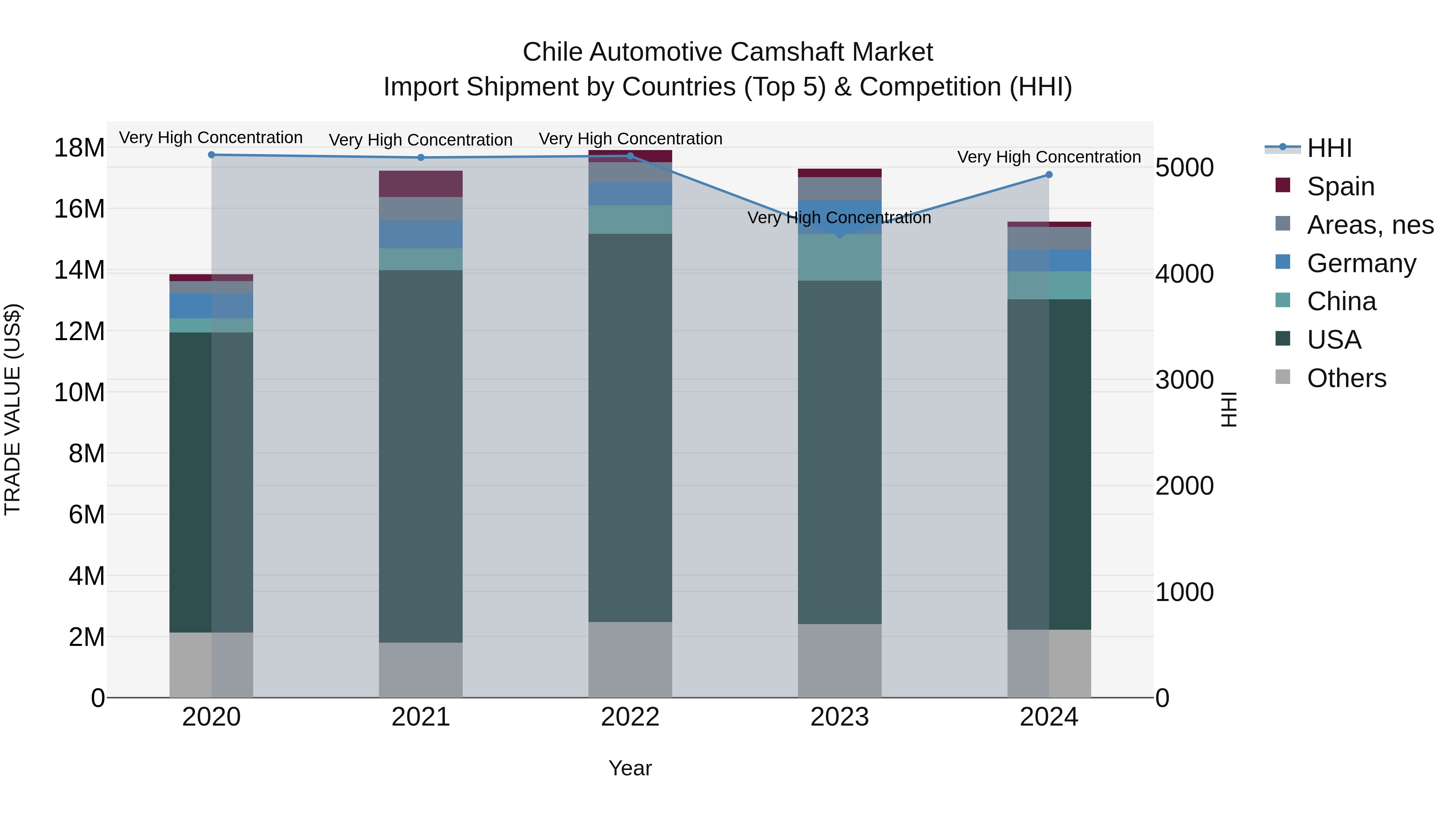 Chile Automotive Camshaft Market Top 5 Importing Countries and Market Competition (HHI) Analysis