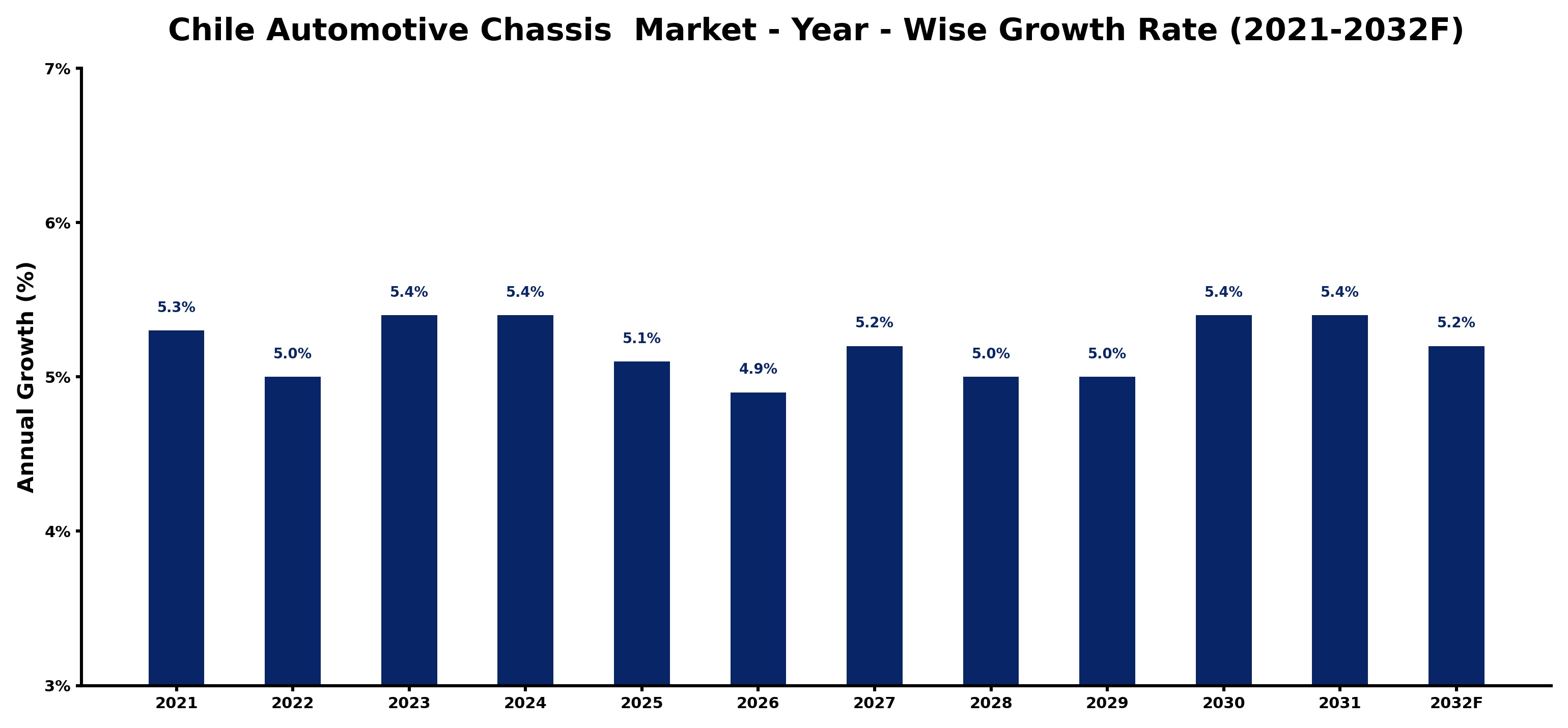 Chile Automotive Chassis Market Year-wise Growth Rate and Key Drivers
