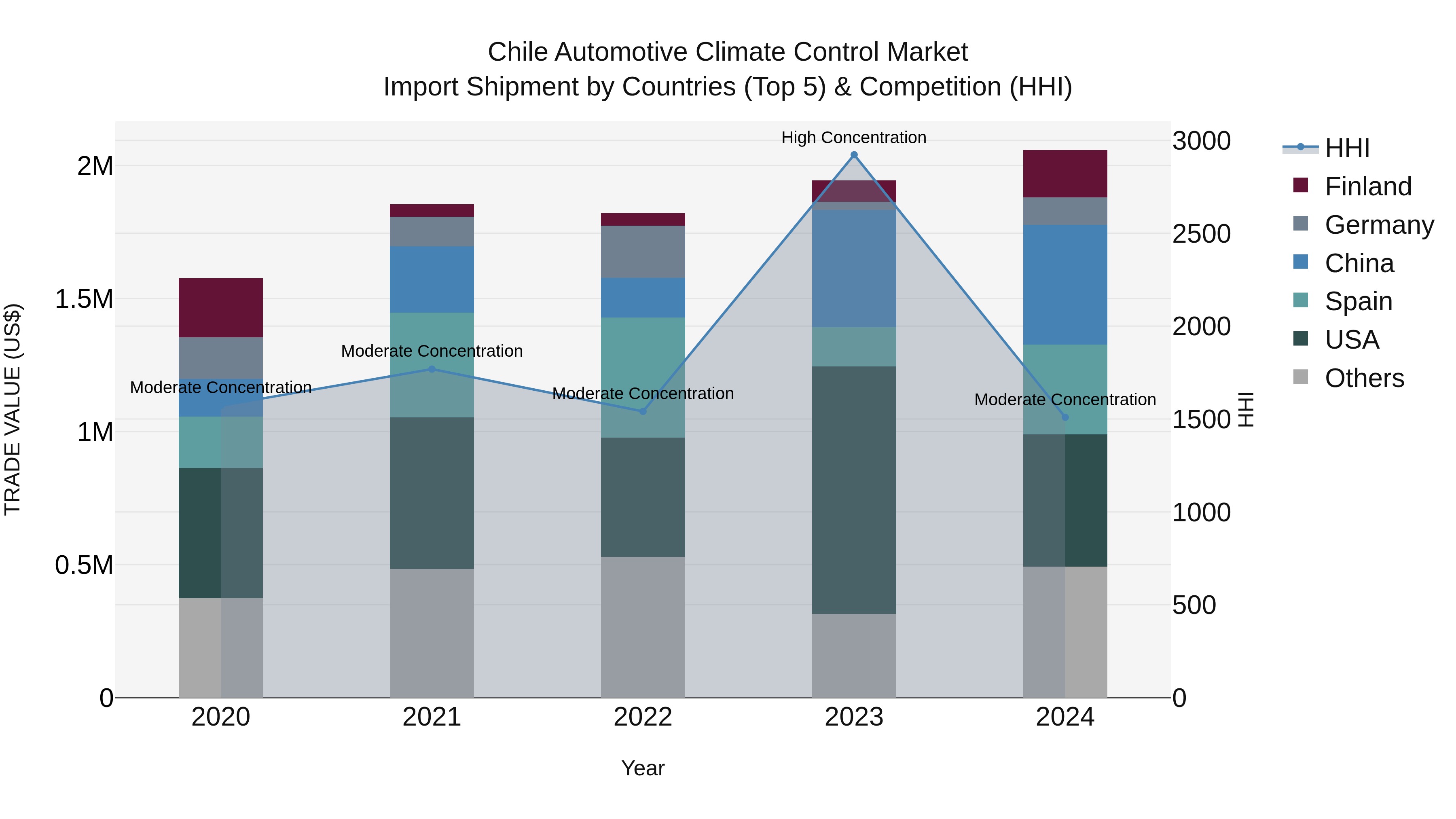 Chile Automotive Climate Control Market Top 5 Importing Countries and Market Competition (HHI) Analysis