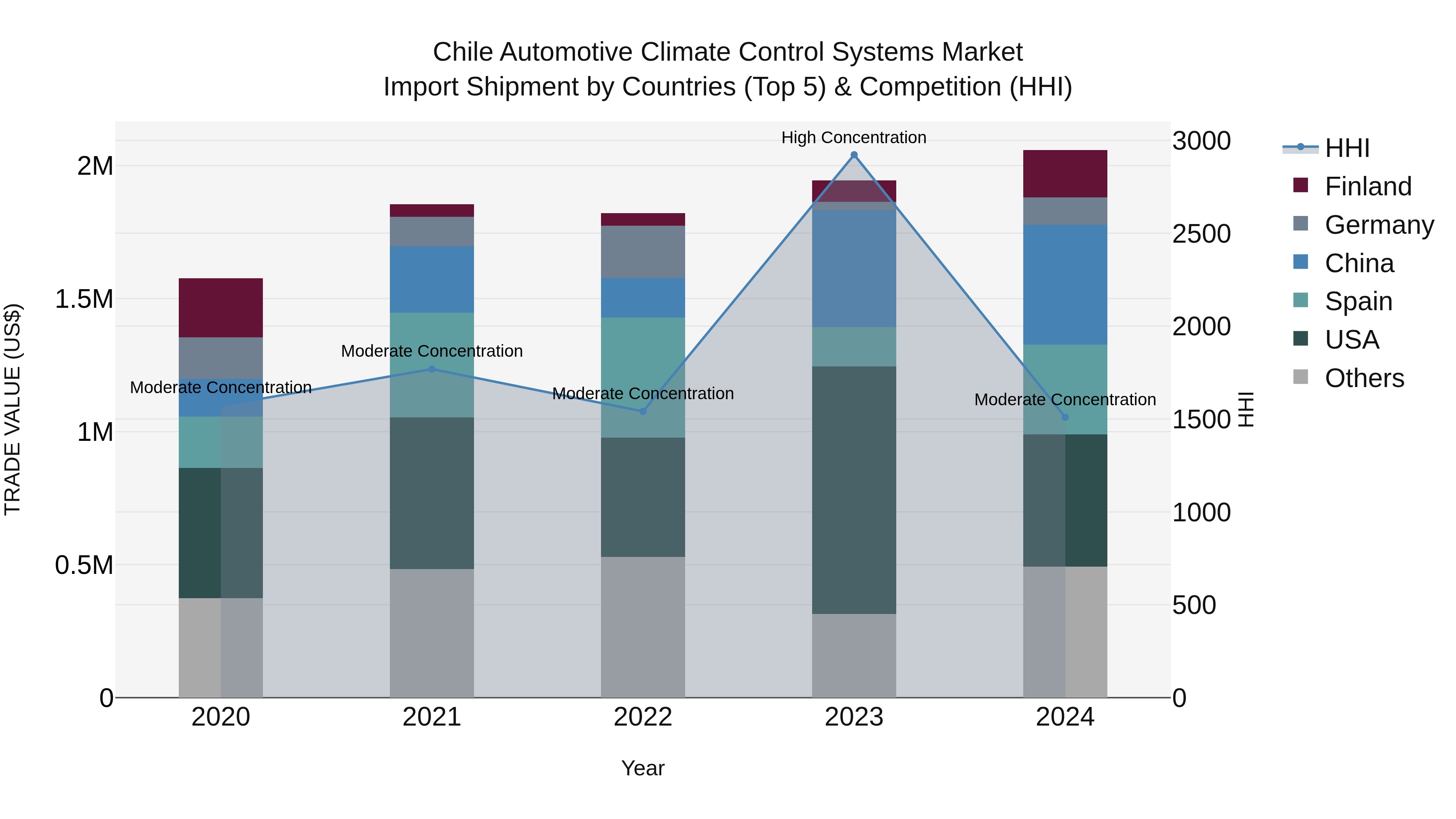 Chile Automotive Climate Control Systems Market Top 5 Importing Countries and Market Competition (HHI) Analysis