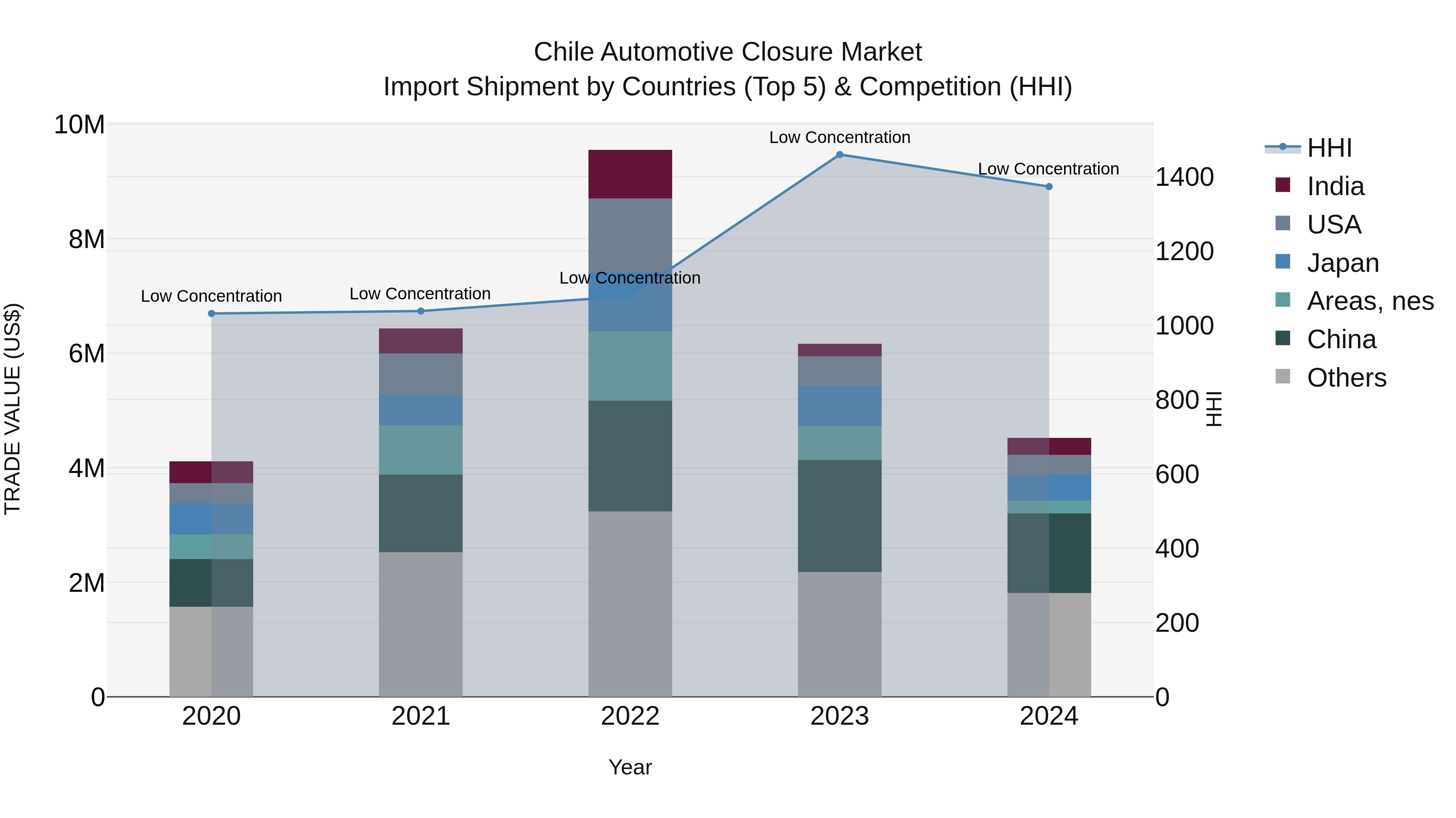 Chile Automotive Closure Market Top 5 Importing Countries and Market Competition (HHI) Analysis