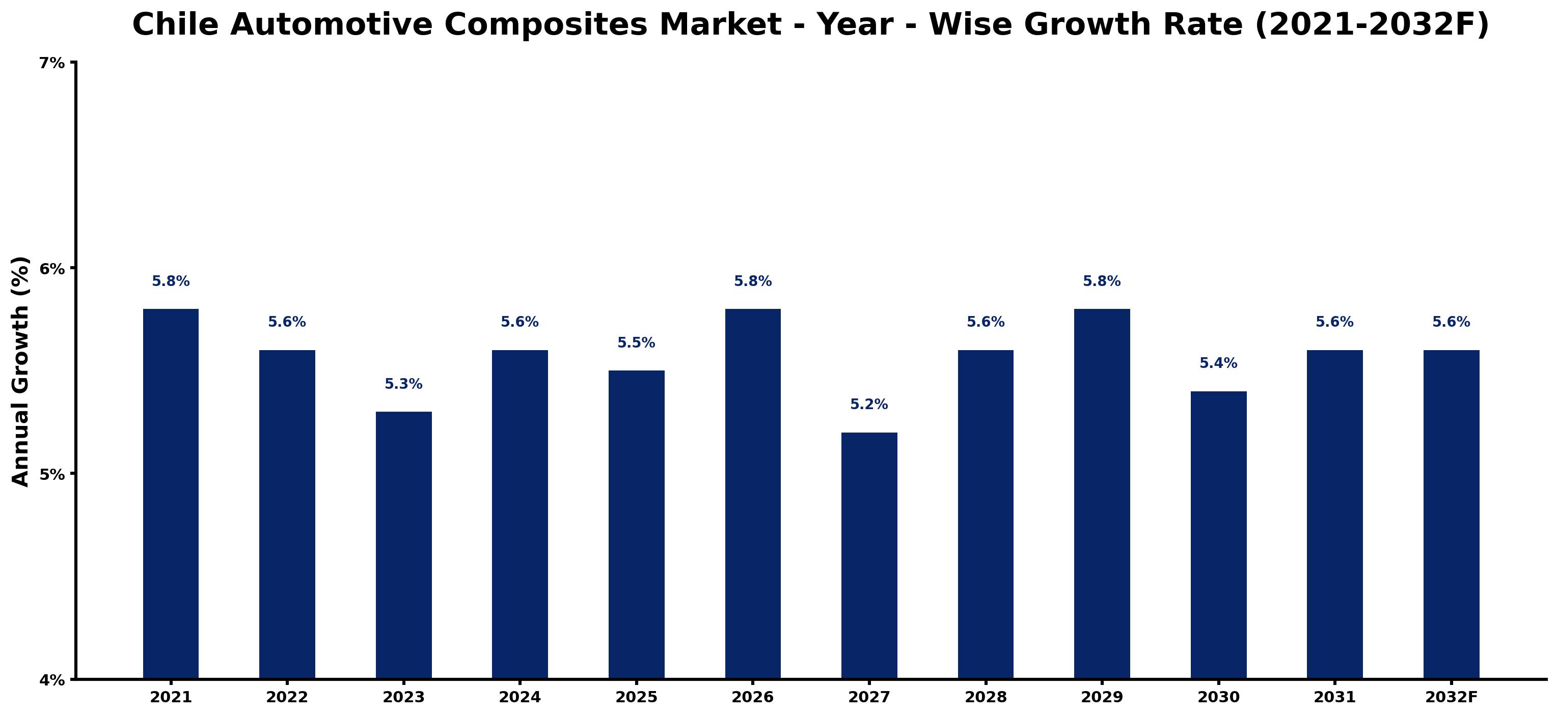 Chile Automotive Composites Market Year-wise Growth Rate and Key Drivers