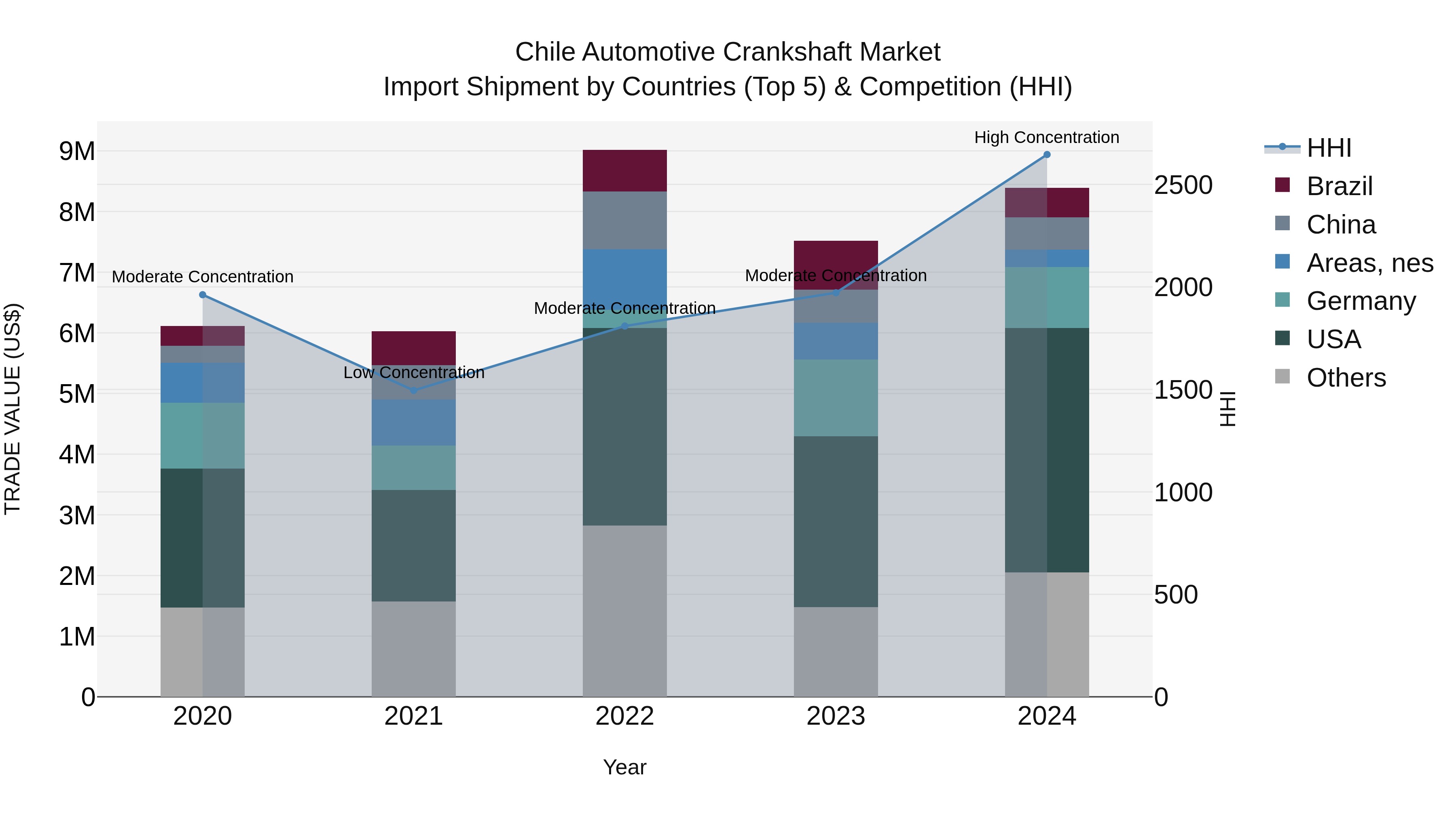 Chile Automotive Crankshaft Market Top 5 Importing Countries and Market Competition (HHI) Analysis