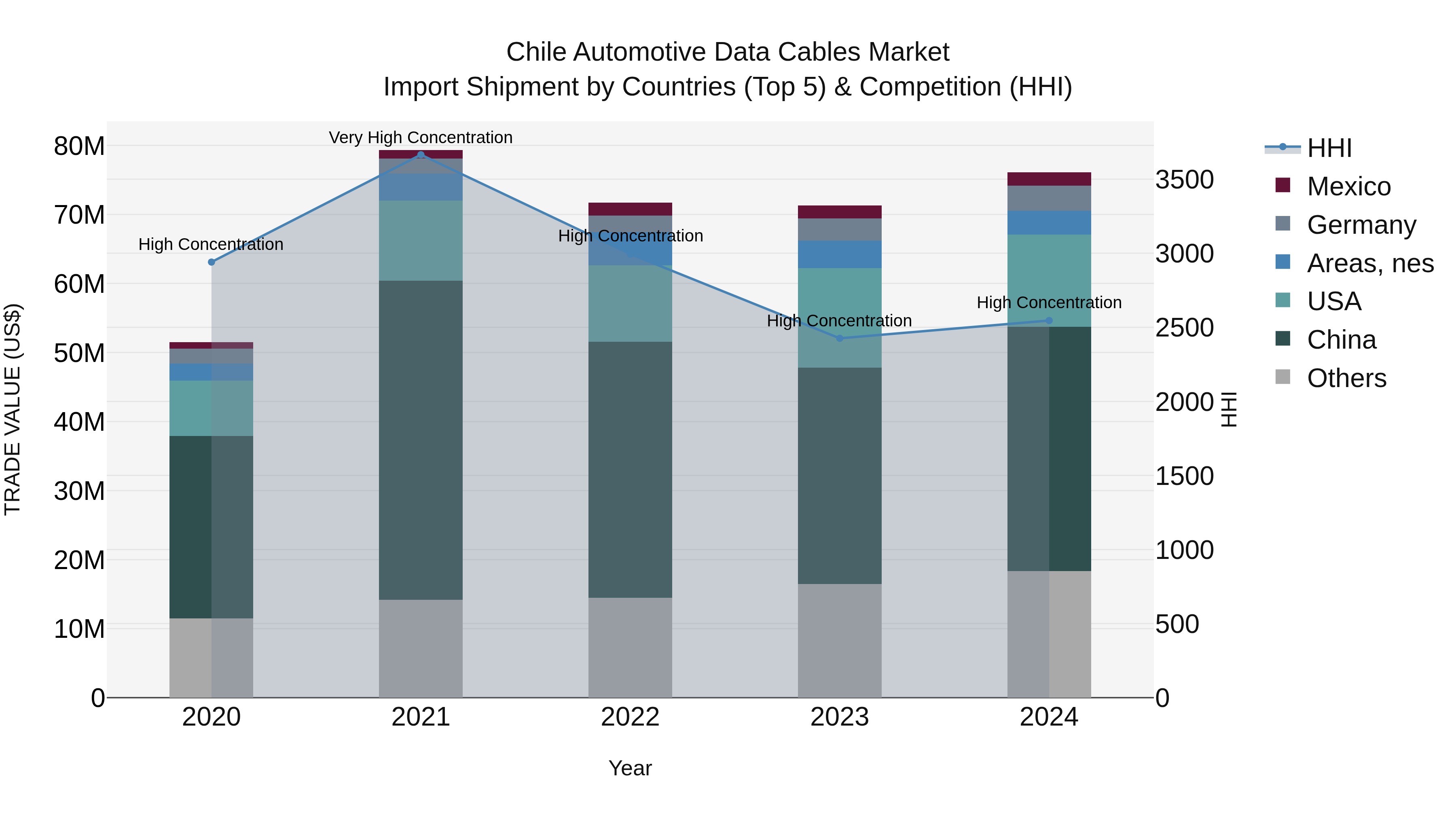 Chile Automotive Data Cables Market Top 5 Importing Countries and Market Competition (HHI) Analysis