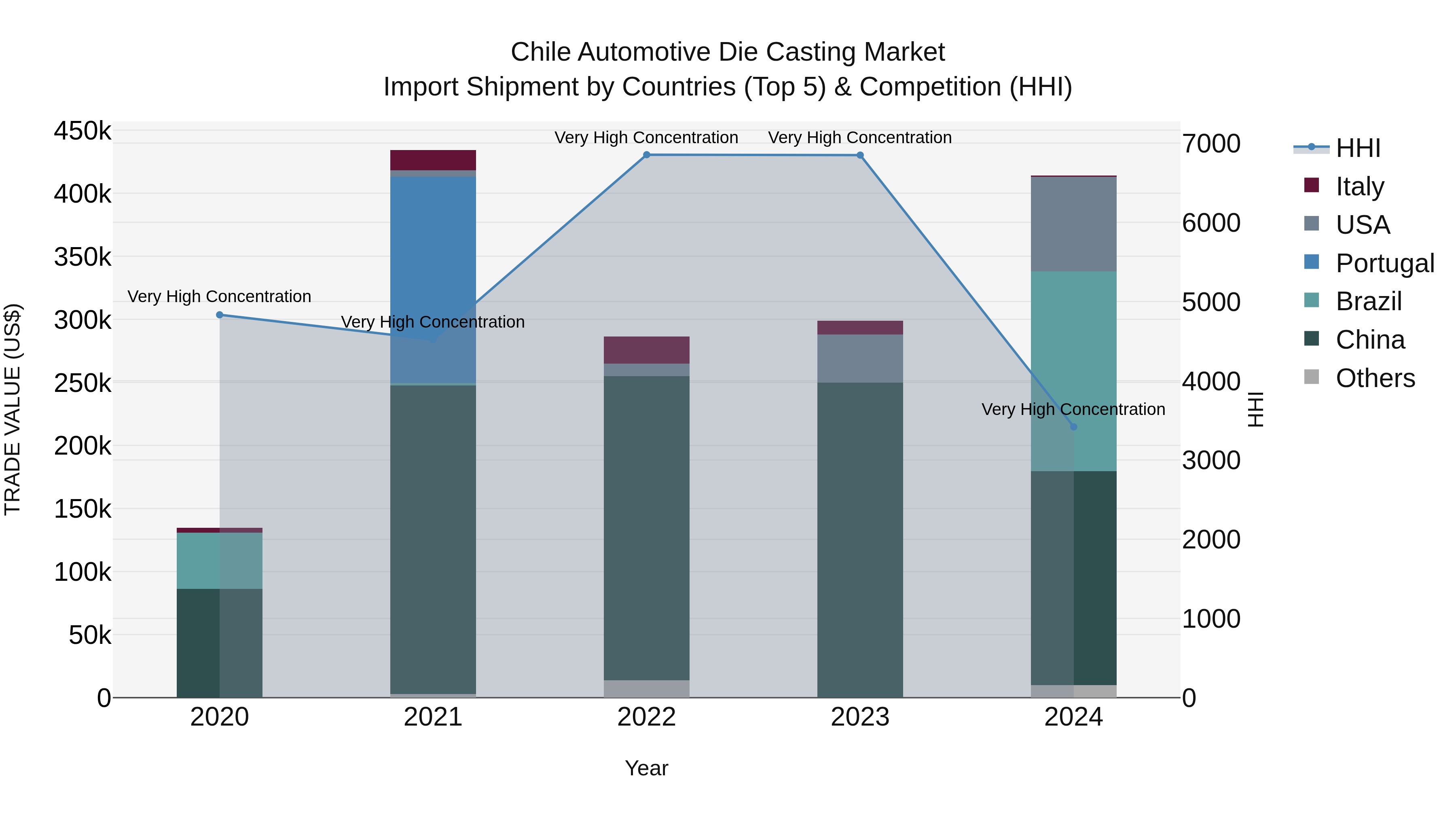 Chile Automotive Die Casting Market Top 5 Importing Countries and Market Competition (HHI) Analysis