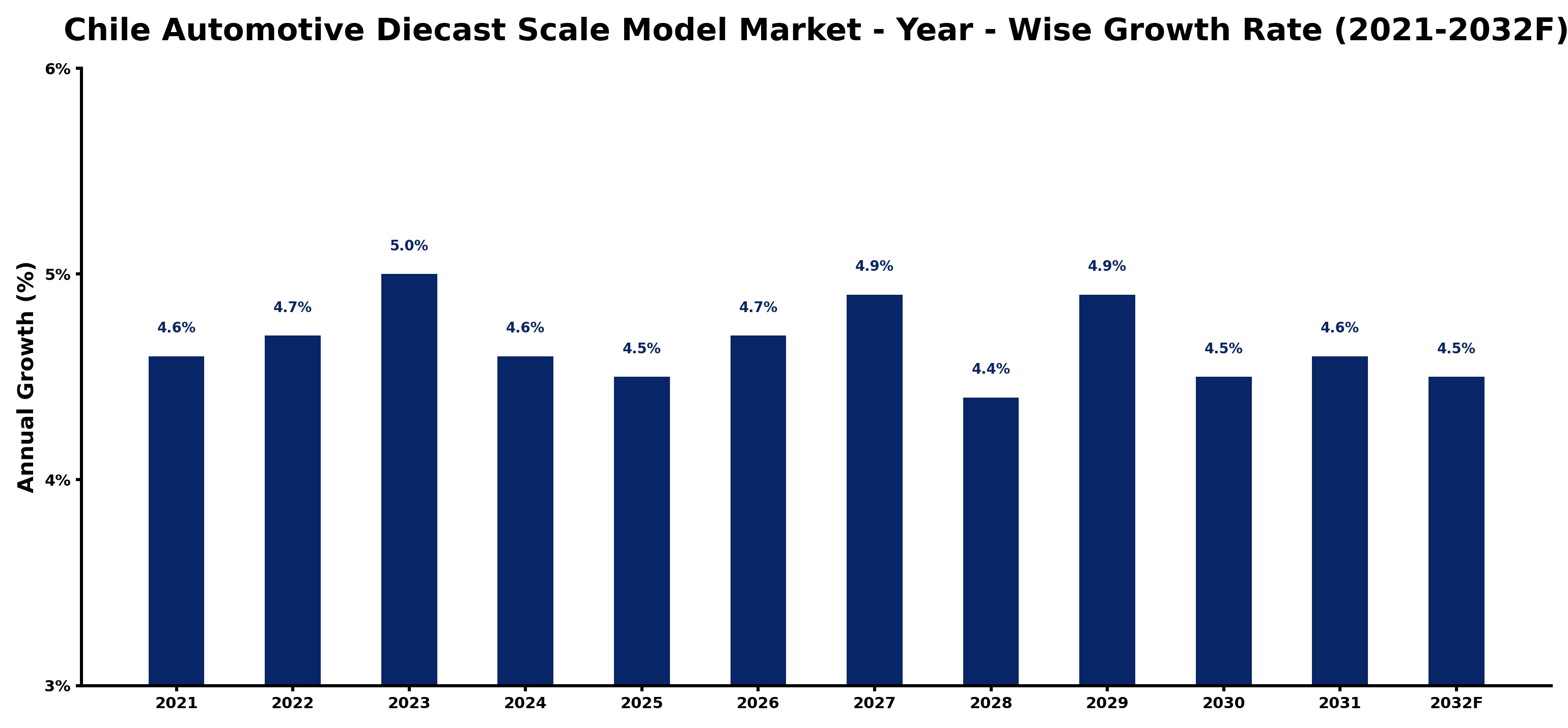 Chile Automotive Diecast Scale Model Market Year-wise Growth Rate and Key Drivers