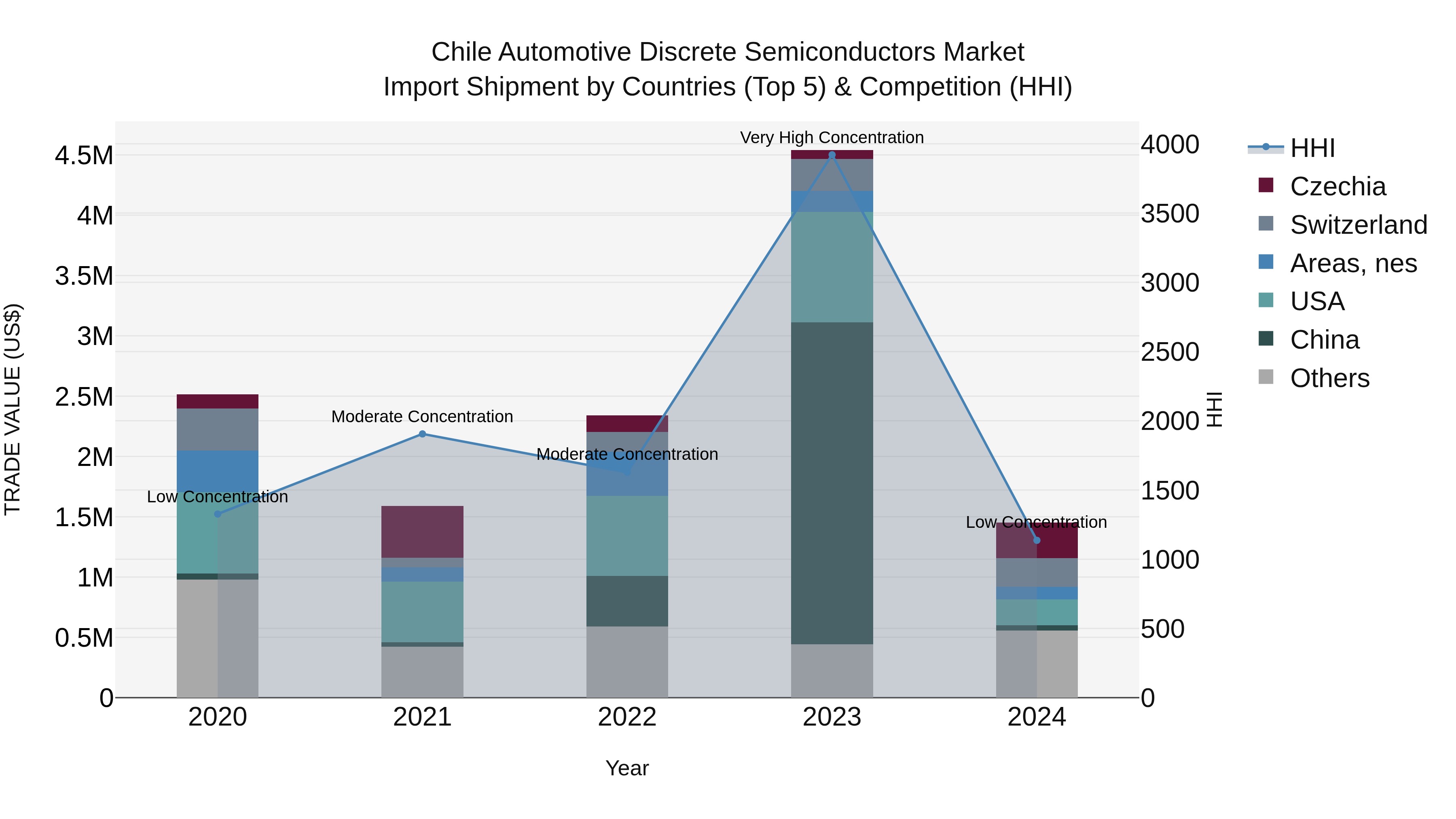Chile Automotive Discrete Semiconductors Market Top 5 Importing Countries and Market Competition (HHI) Analysis