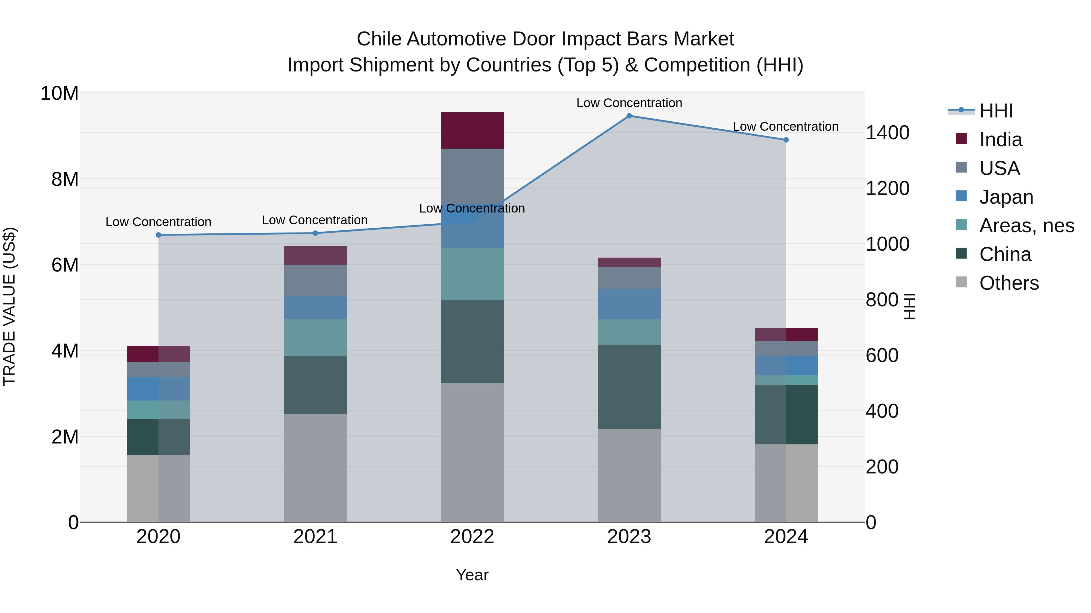 Chile Automotive Door Impact Bars Market Top 5 Importing Countries and Market Competition (HHI) Analysis