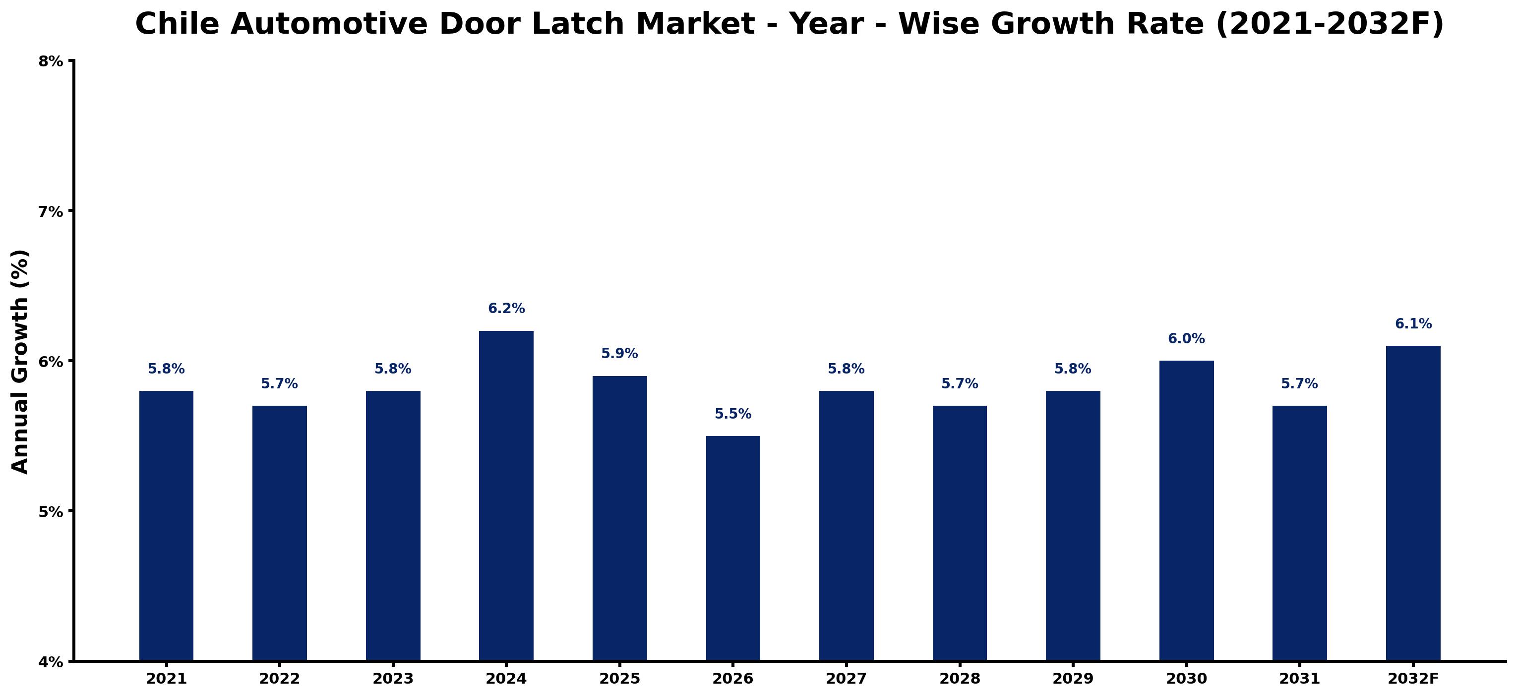 Chile Automotive Door Latch Market Year-wise Growth Rate and Key Drivers